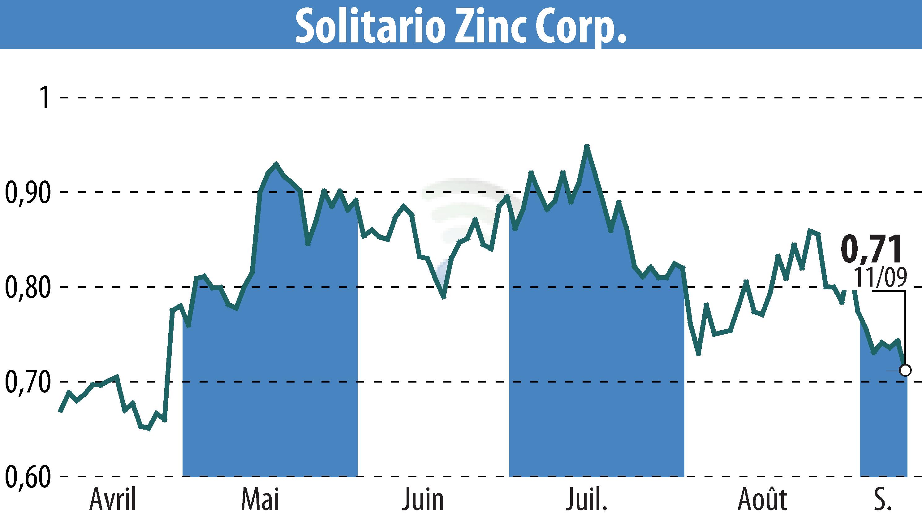 Stock price chart of Solitario Resources Corp. (EBR:XPL) showing fluctuations.