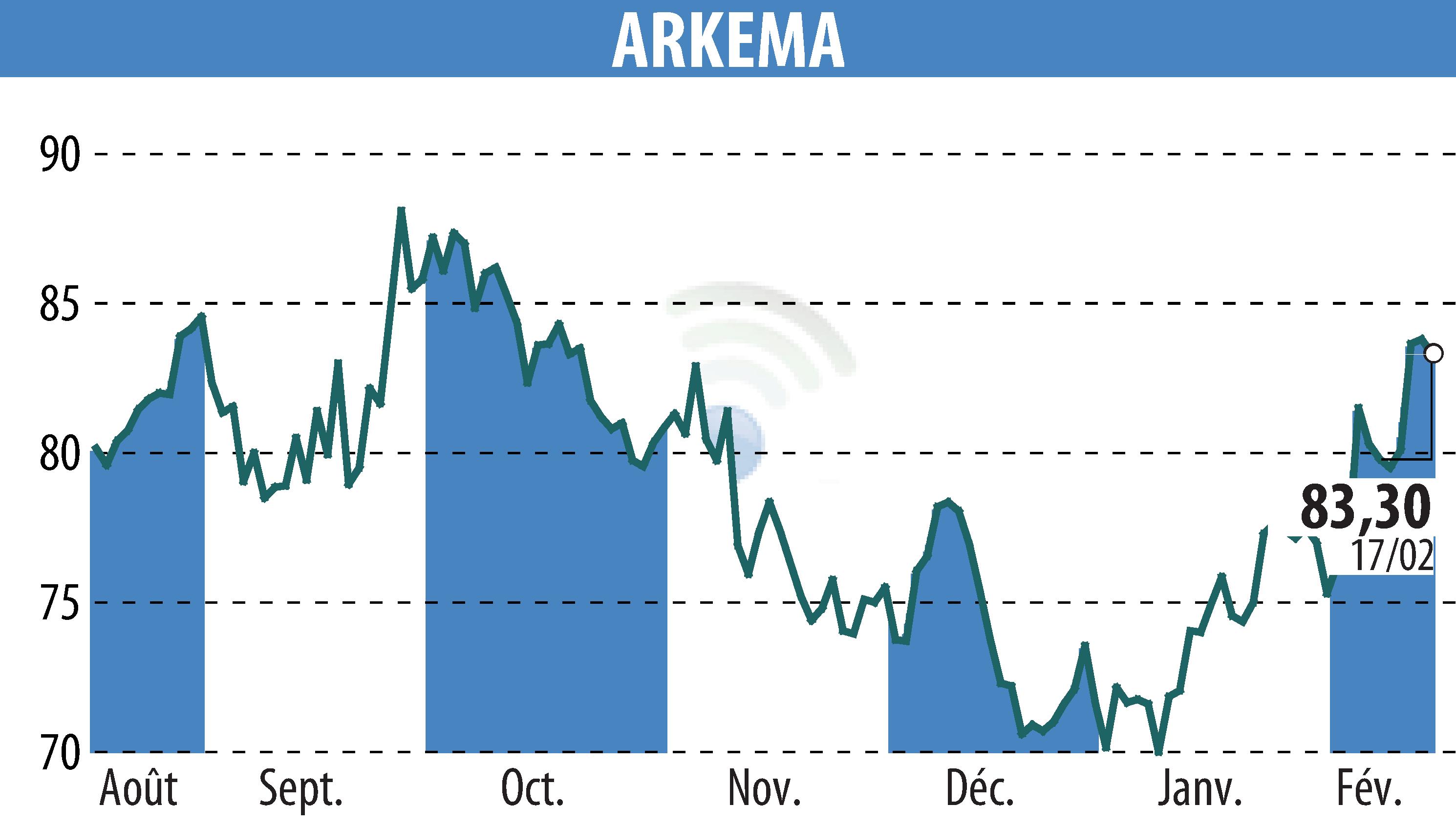 Stock price chart of ARKEMA (EPA:AKE) showing fluctuations.