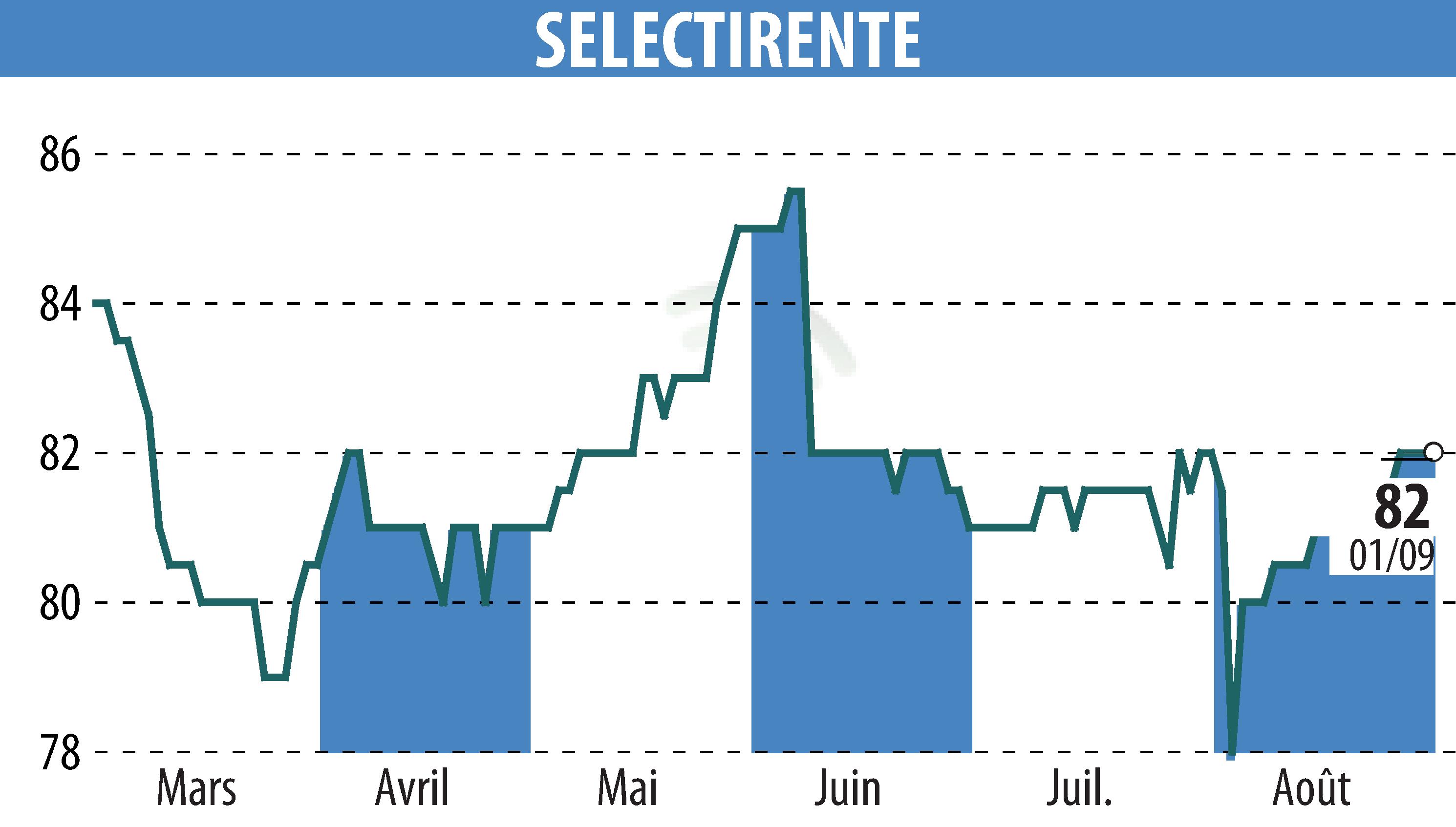 Graphique de l'évolution du cours de l'action SELECTIRENTE (EPA:SELER).