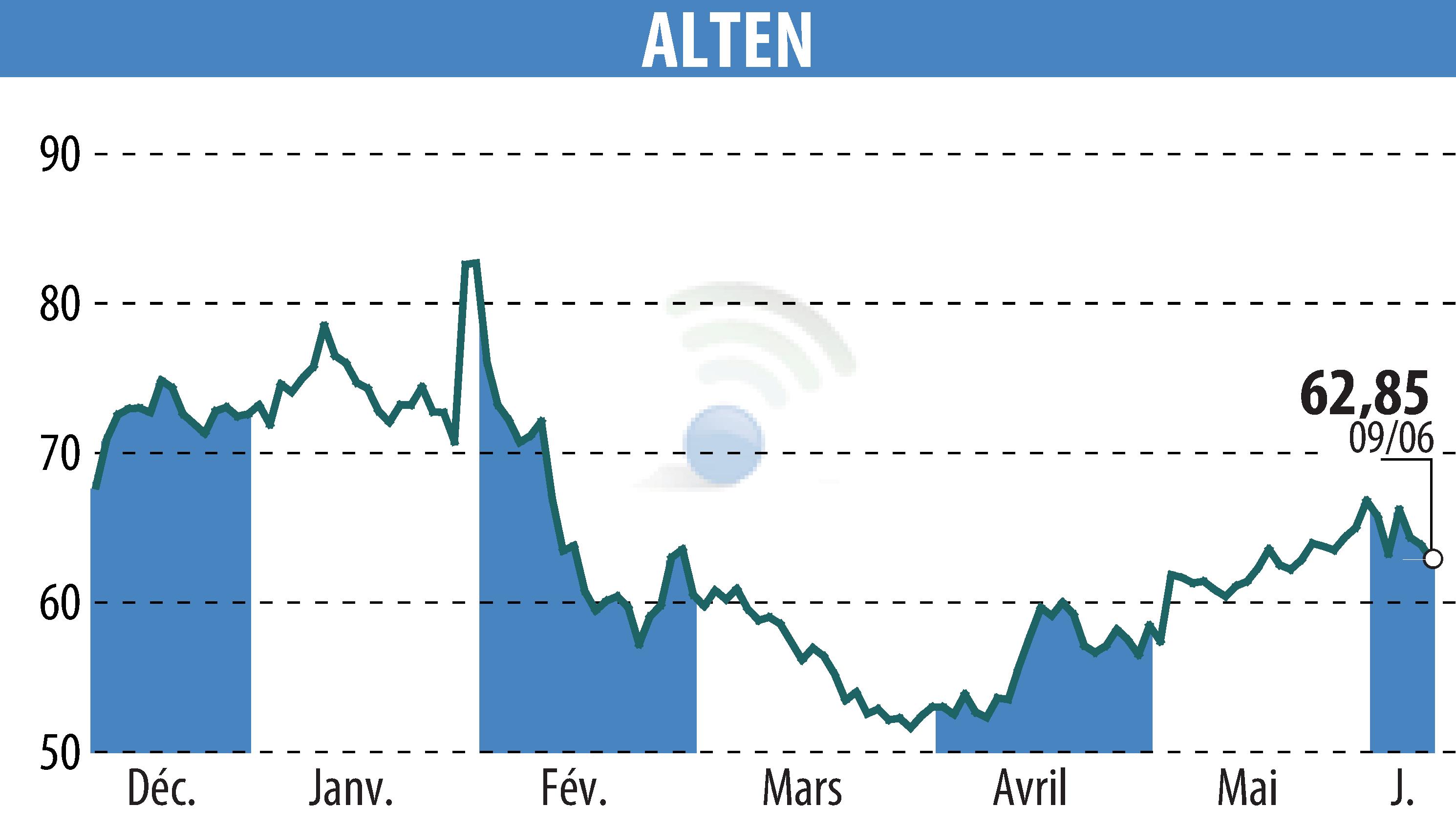 Graphique de l'évolution du cours de l'action ALTEN (EPA:ATE).