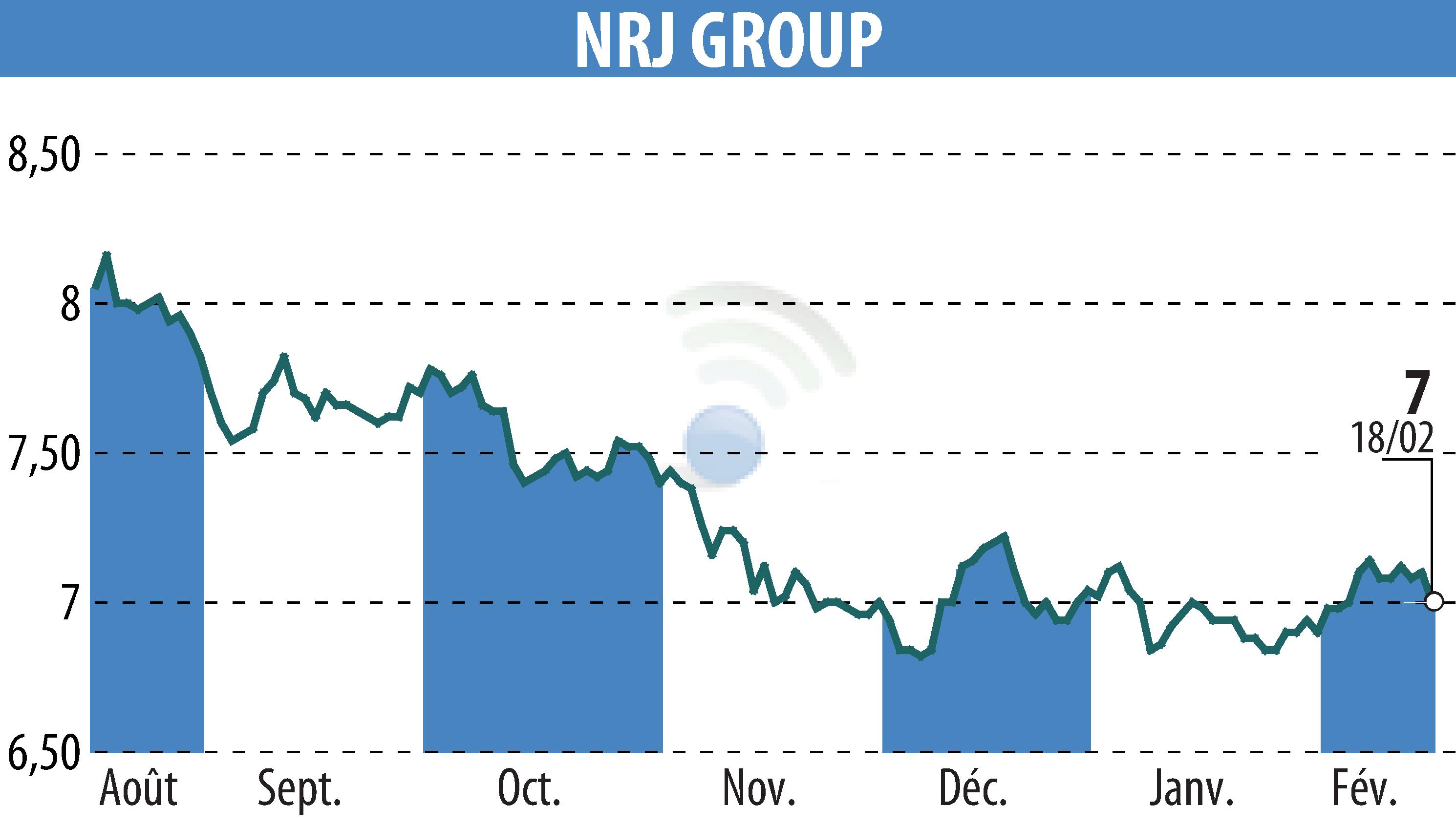 Stock price chart of NRJ GROUP (EPA:NRG) showing fluctuations.