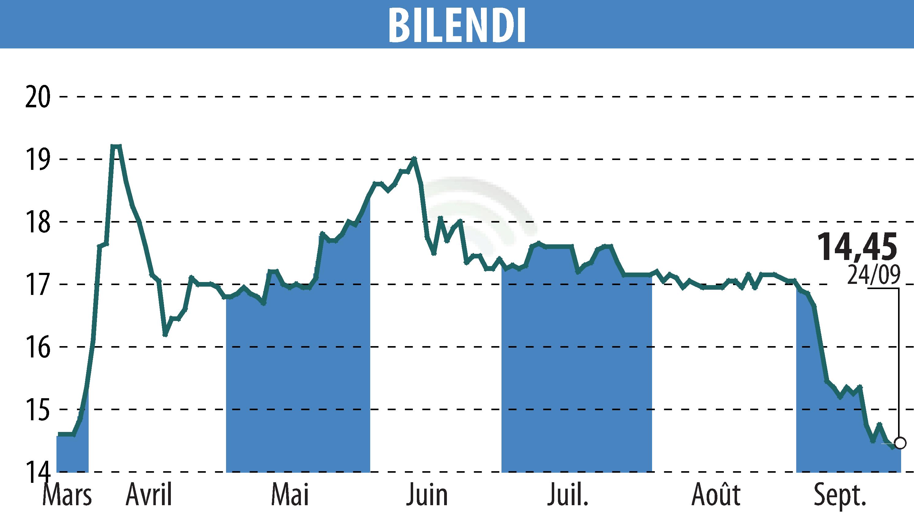 Graphique de l'évolution du cours de l'action BILENDI (EPA:ALBLD).