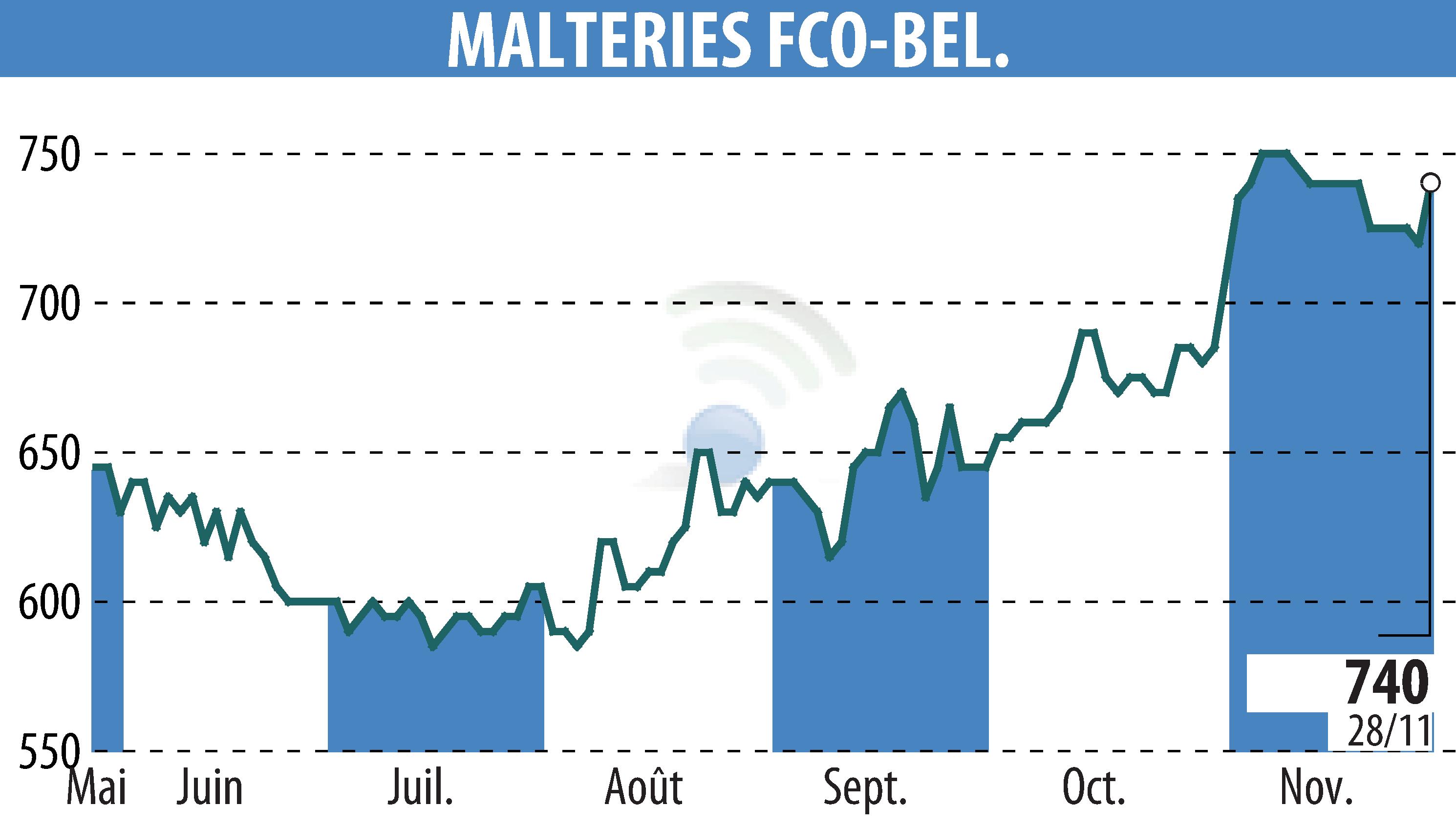 Graphique de l'évolution du cours de l'action MALTERIES FRANCO-BELGES (EPA:MALT).