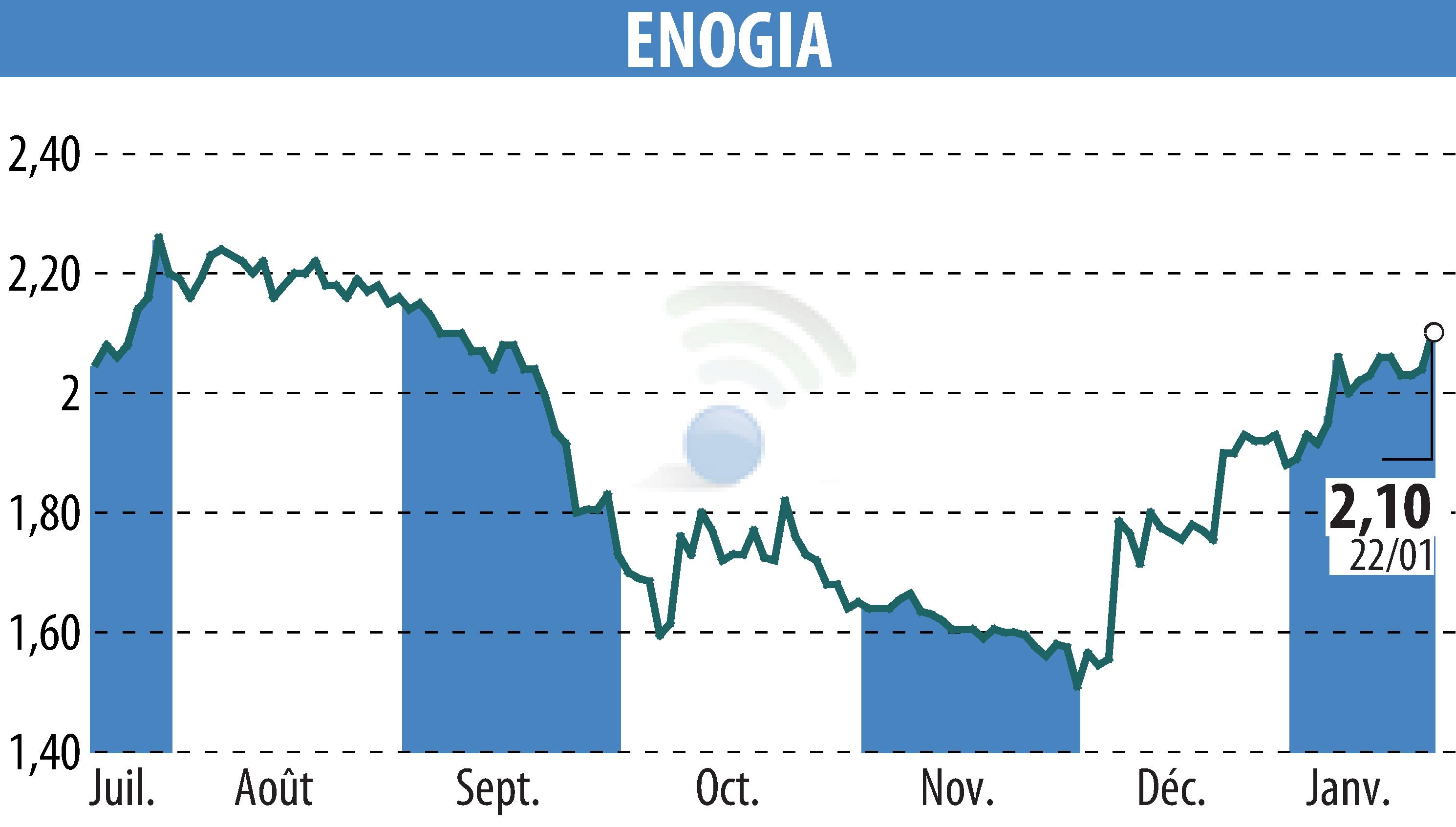 Graphique de l'évolution du cours de l'action ENOGIA (EPA:ALENO).