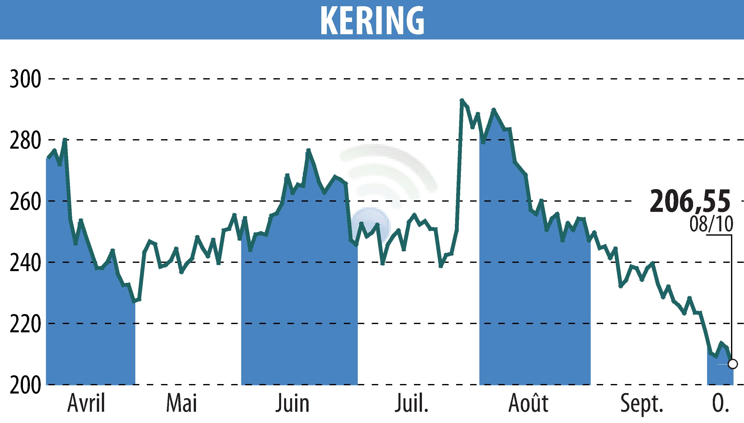 Stock price chart of KERING (EPA:KER) showing fluctuations.