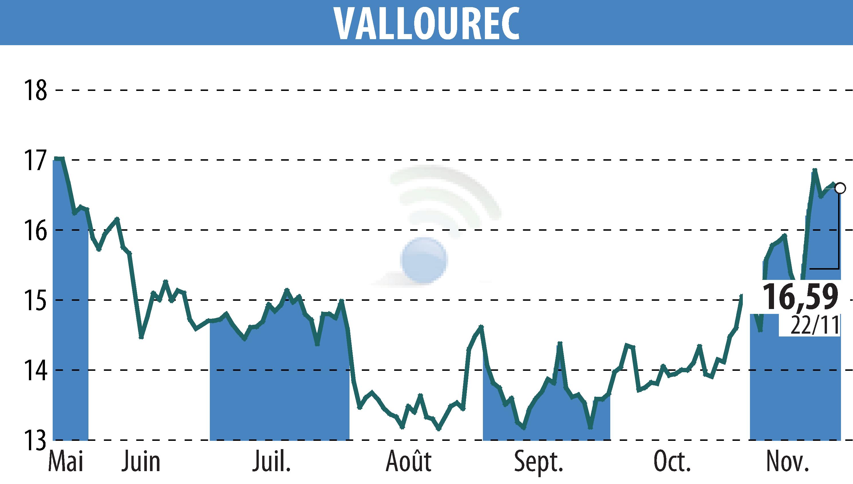 Stock price chart of VALLOUREC (EPA:VK) showing fluctuations.