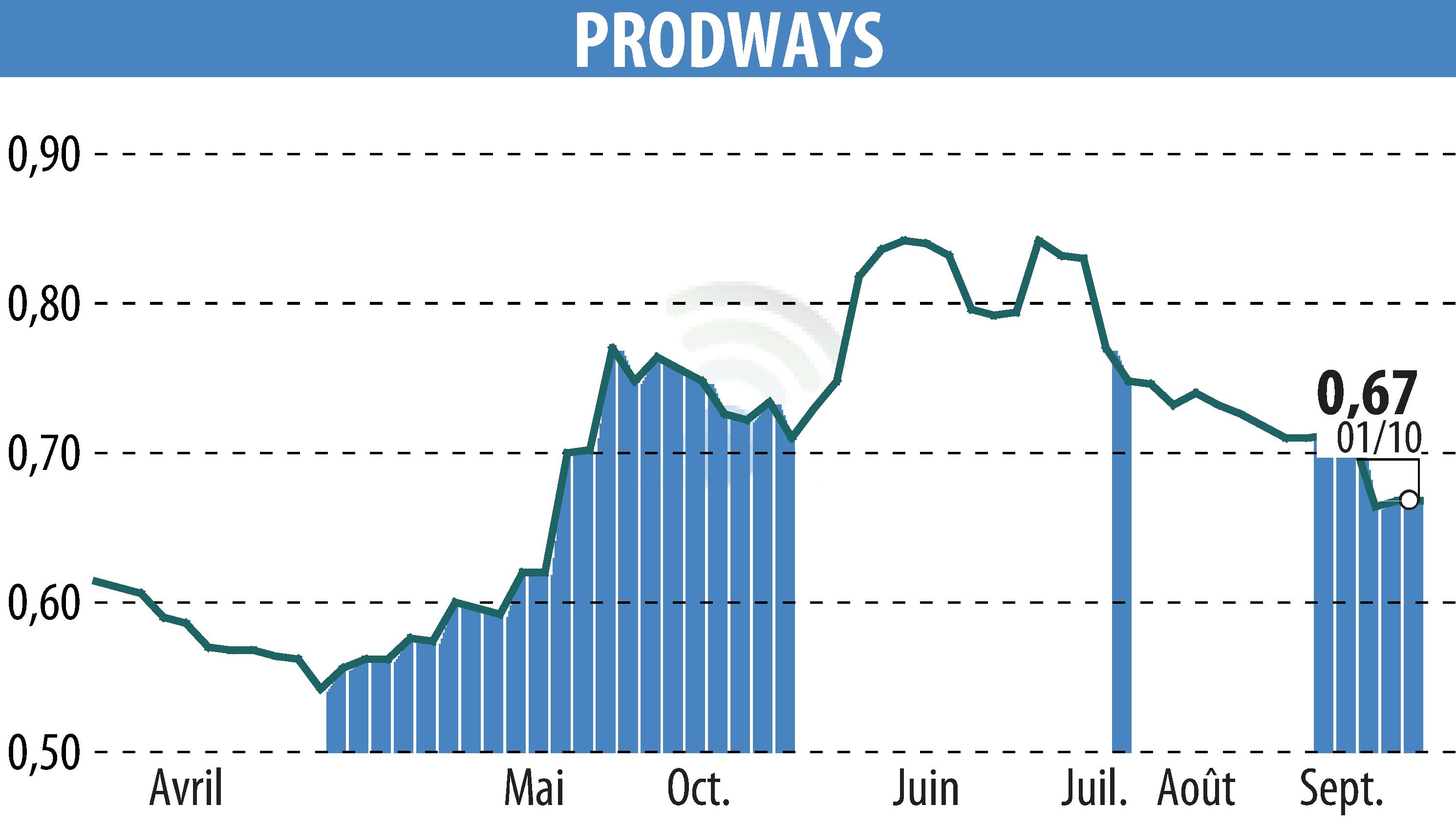 Graphique de l'évolution du cours de l'action PRODWAYS (EPA:PWG).