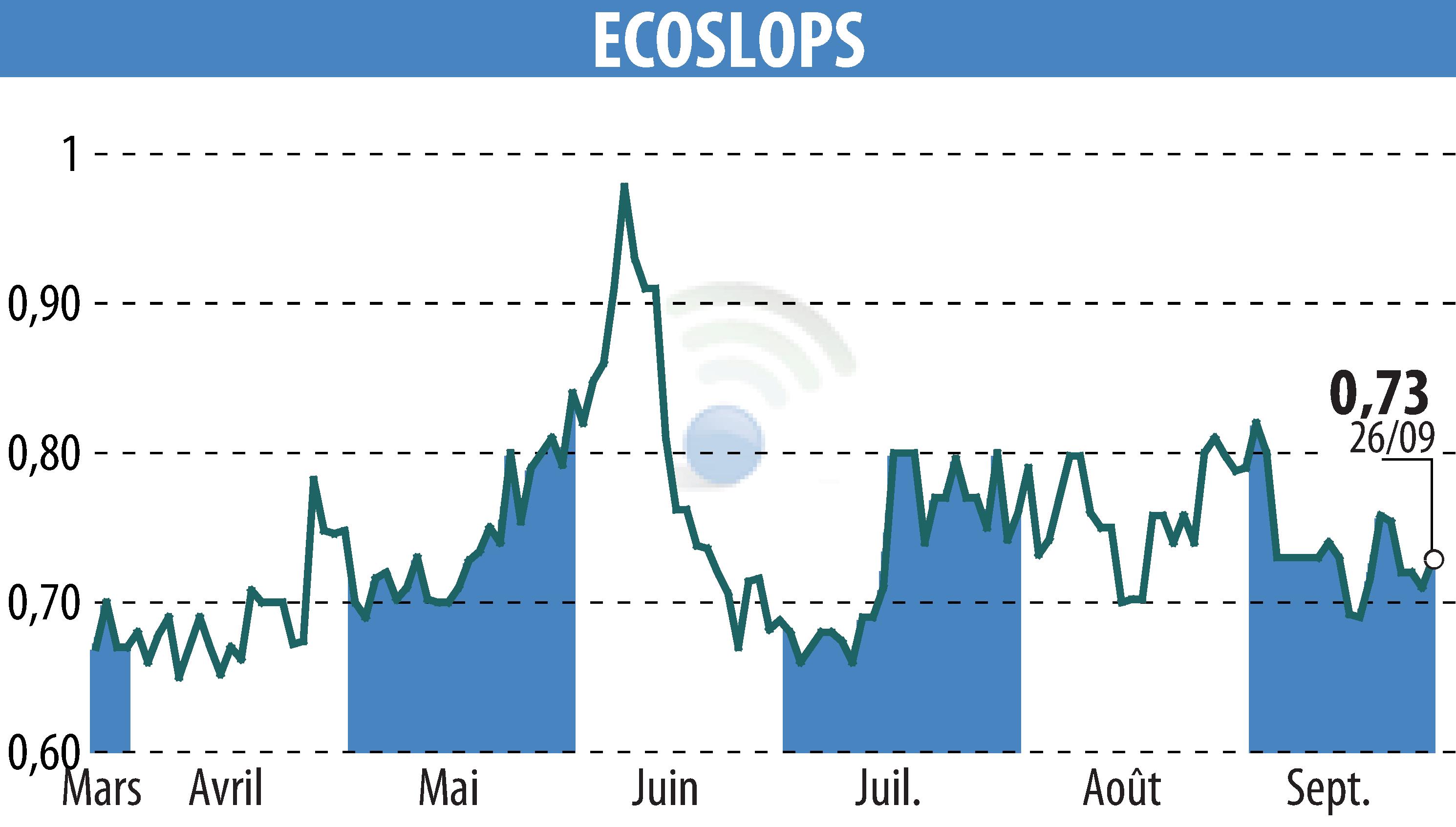 Stock price chart of ECOSLOPS S.A. (EPA:ALESA) showing fluctuations.