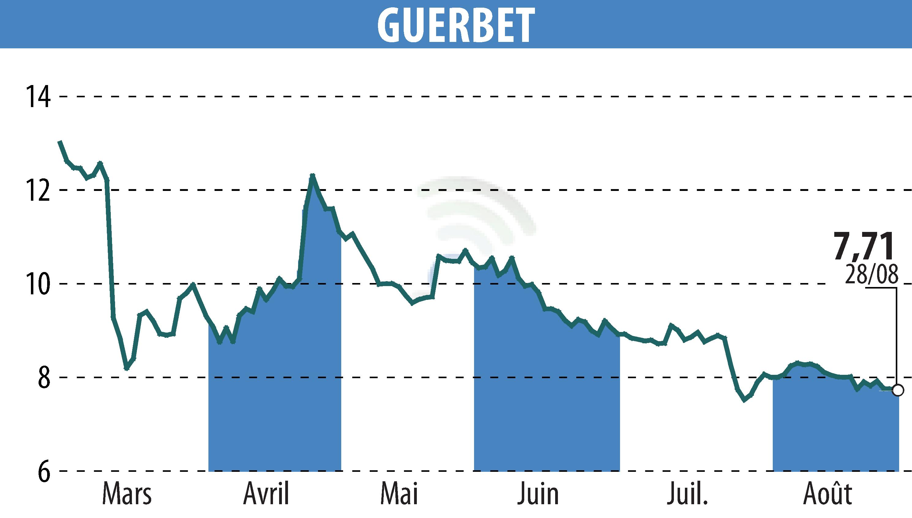 Stock price chart of GUERBET (EPA:GBT) showing fluctuations.