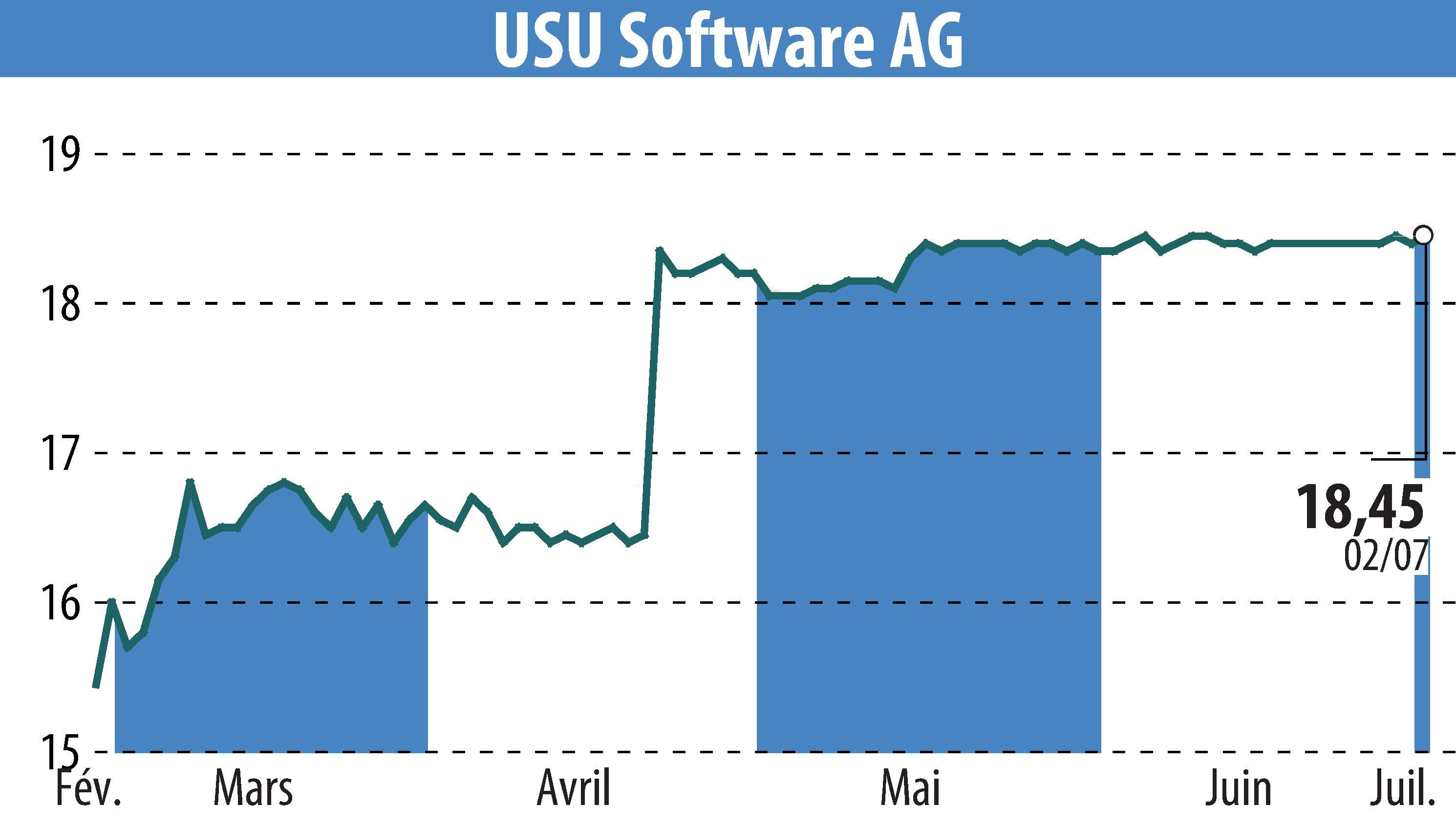 Stock price chart of USU Software AG (EBR:OSP2) showing fluctuations.