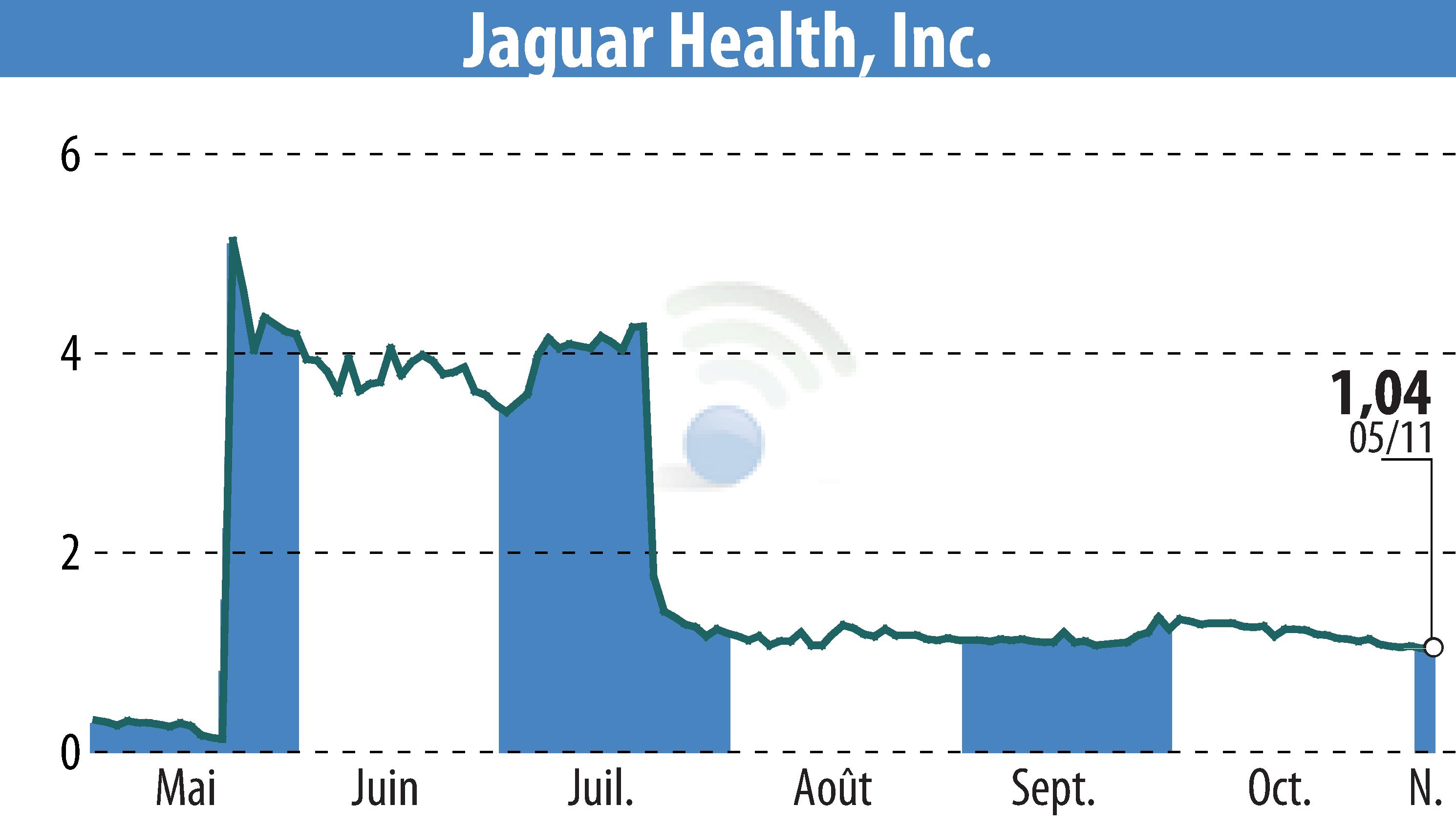 Stock price chart of Jaguar Health, Inc. (EBR:JAGX) showing fluctuations.