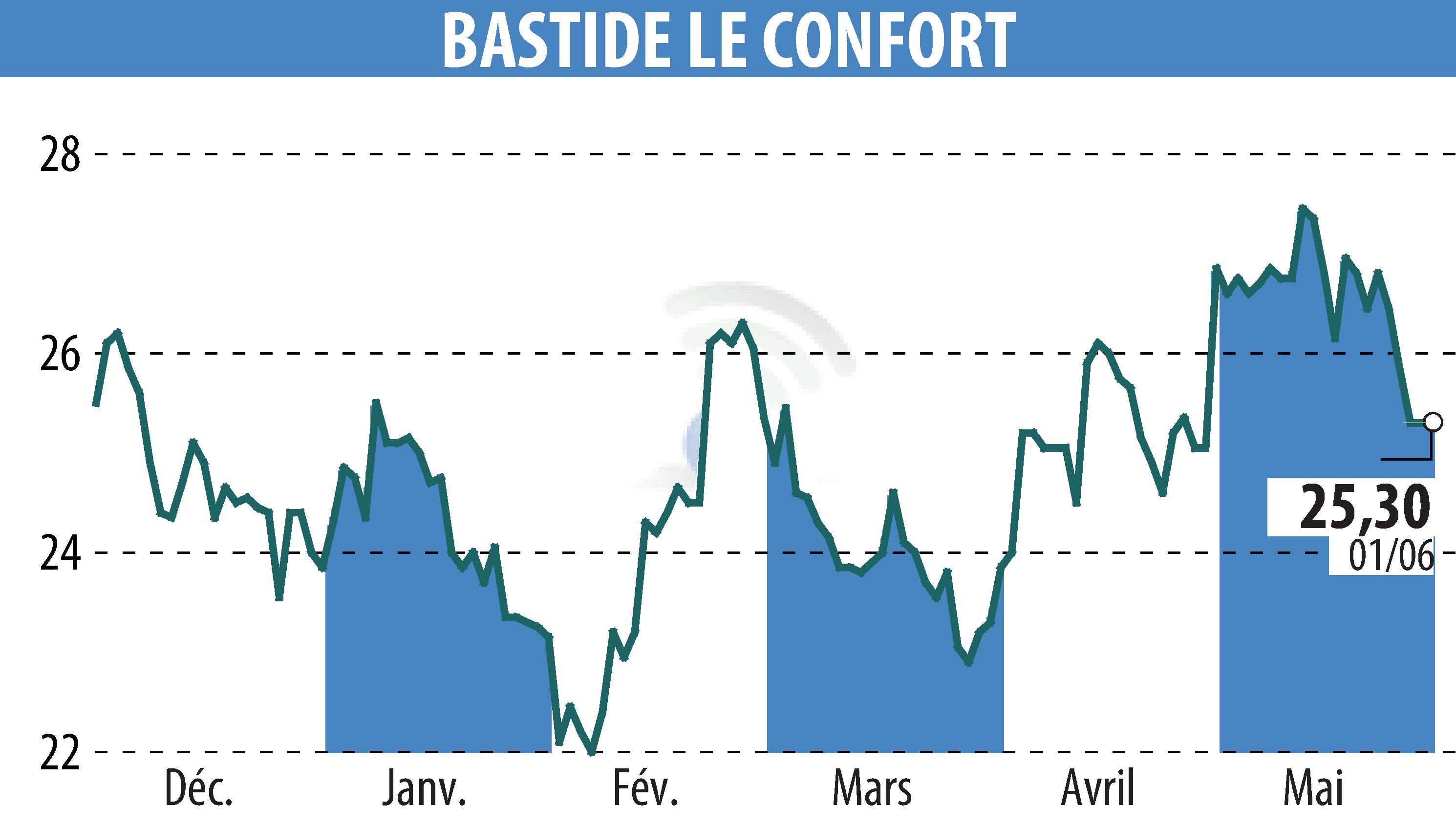 Stock price chart of BASTIDE (EPA:BLC) showing fluctuations.