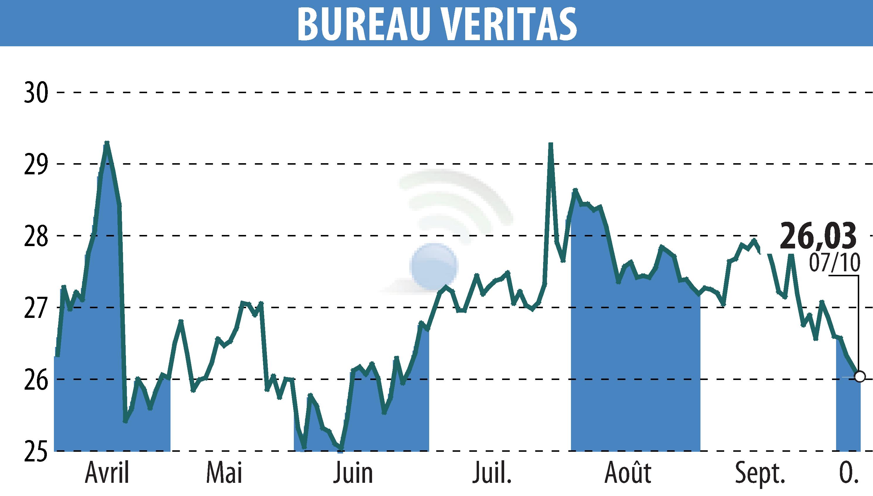 Graphique de l'évolution du cours de l'action BUREAU VERITAS (EPA:BVI).