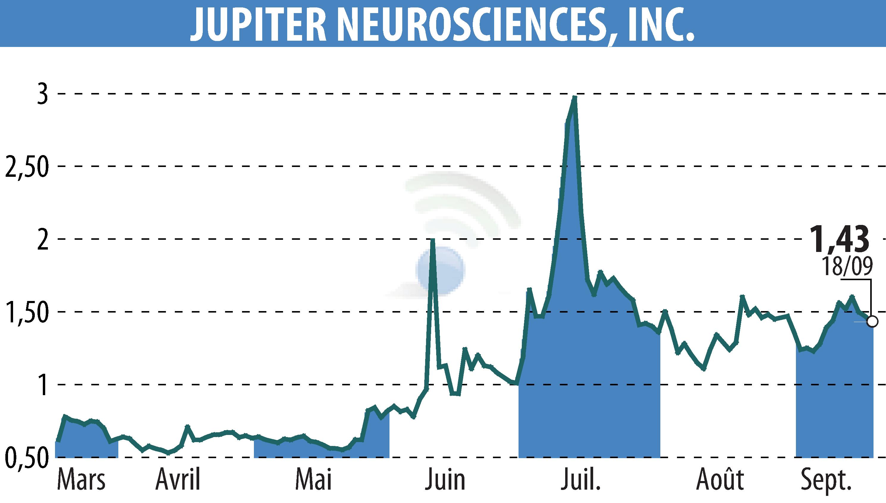 Stock price chart of RedChip Companies, Inc. (Media Suite) (EBR:JUNS) showing fluctuations.