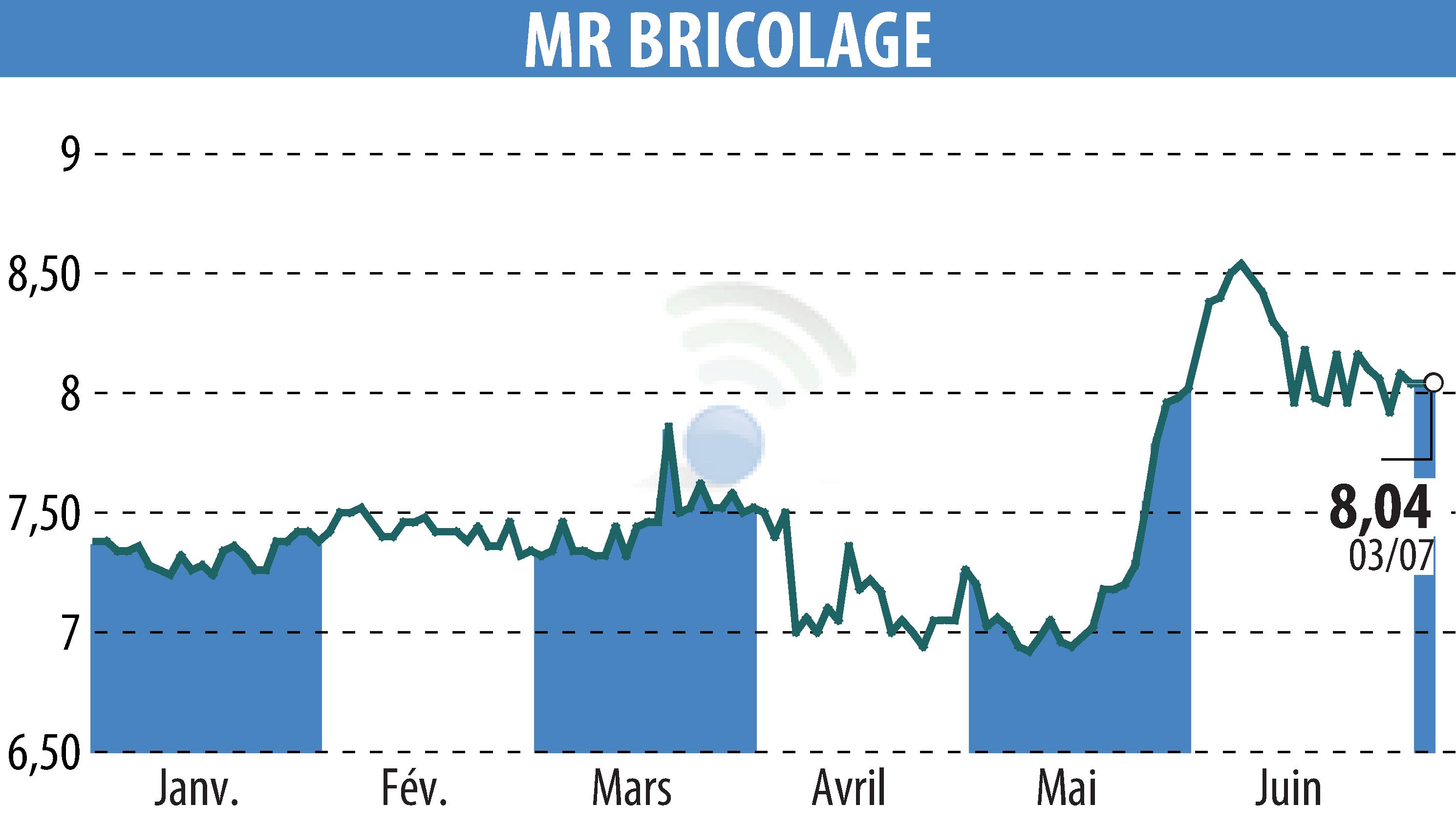 Graphique de l'évolution du cours de l'action MR BRICOLAGE (EPA:ALMRB).