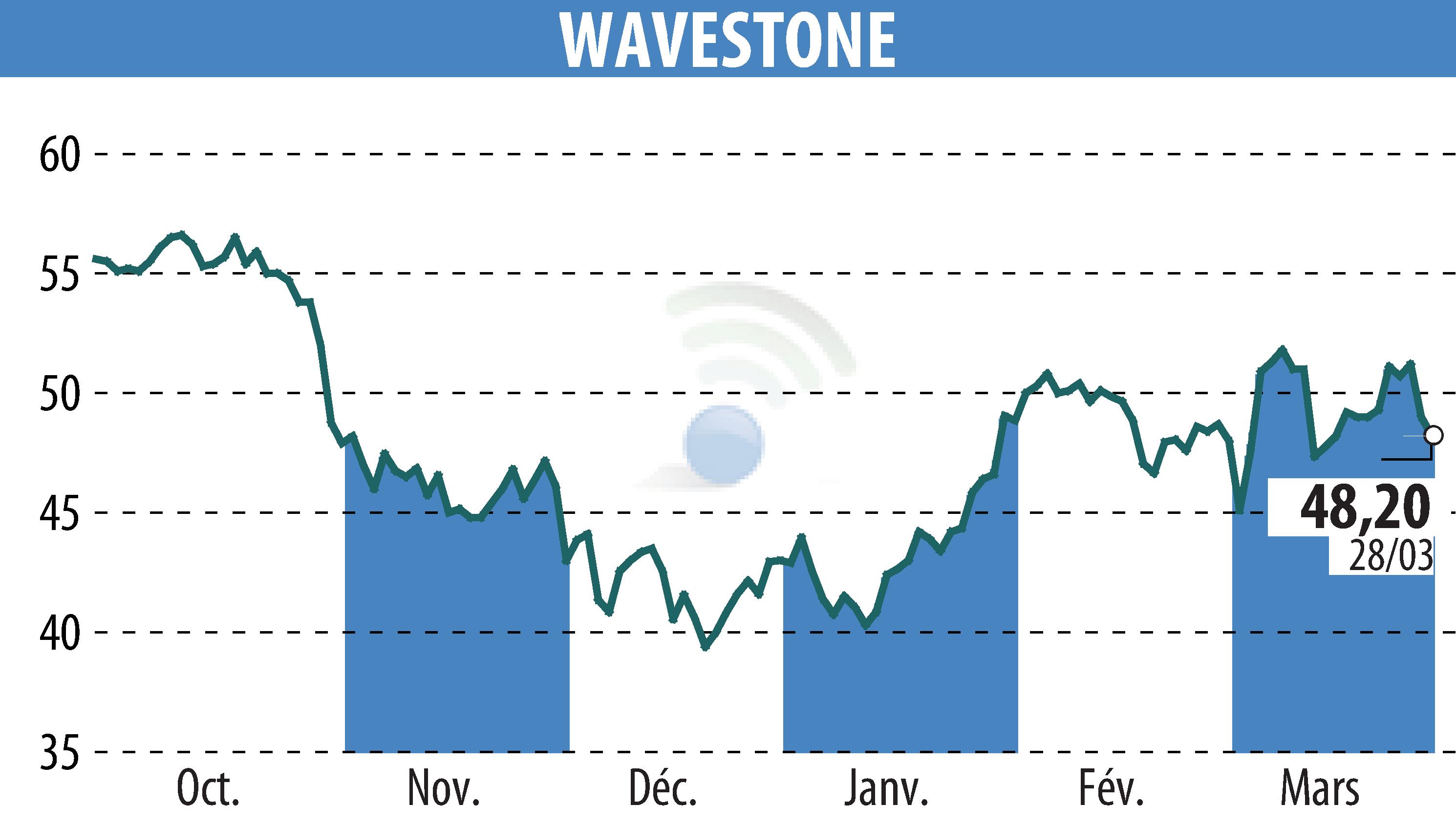 Stock price chart of WAVESTONE (EPA:WAVE) showing fluctuations.