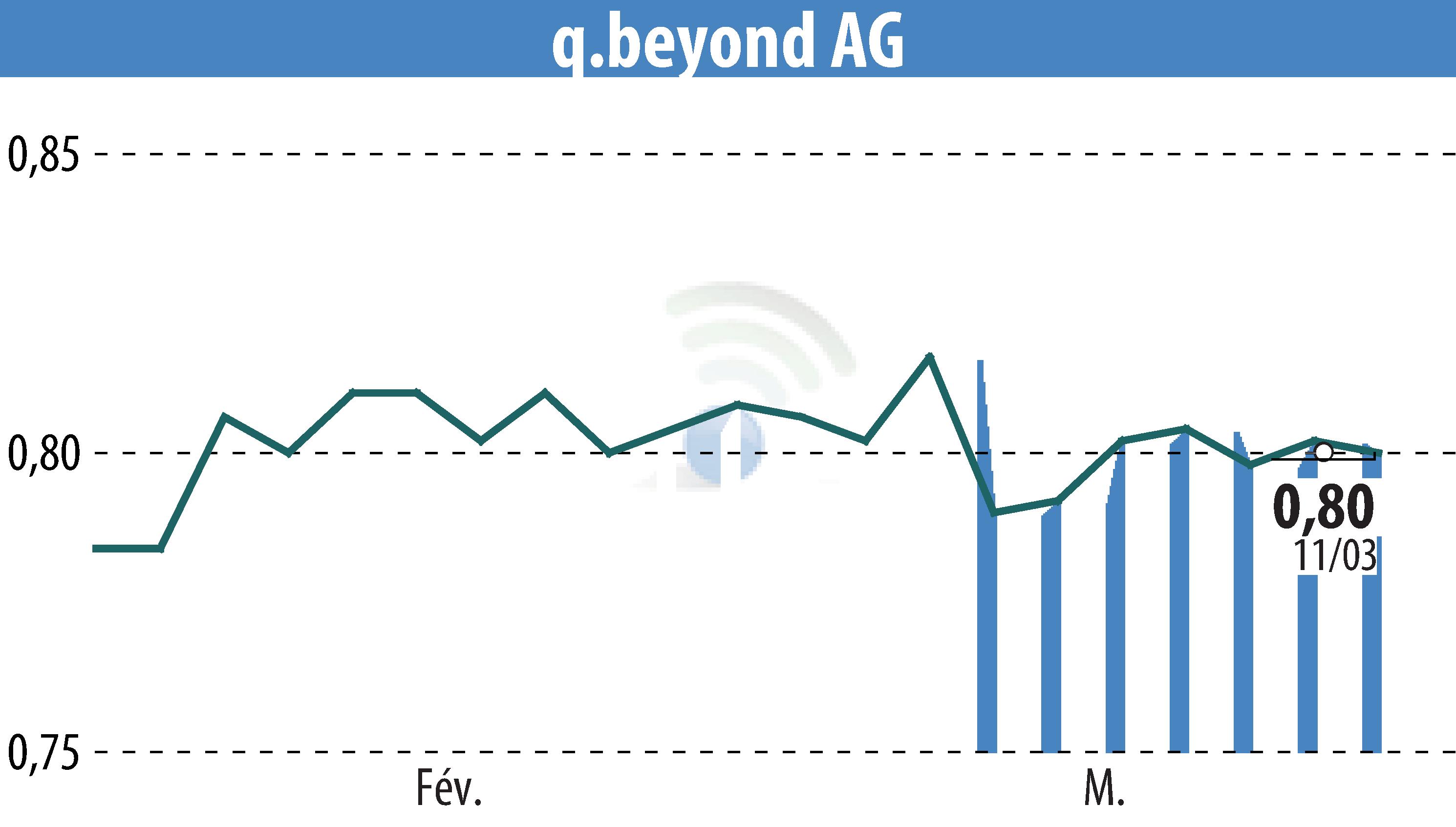 Graphique de l'évolution du cours de l'action Q.beyond AG (EBR:QBY).