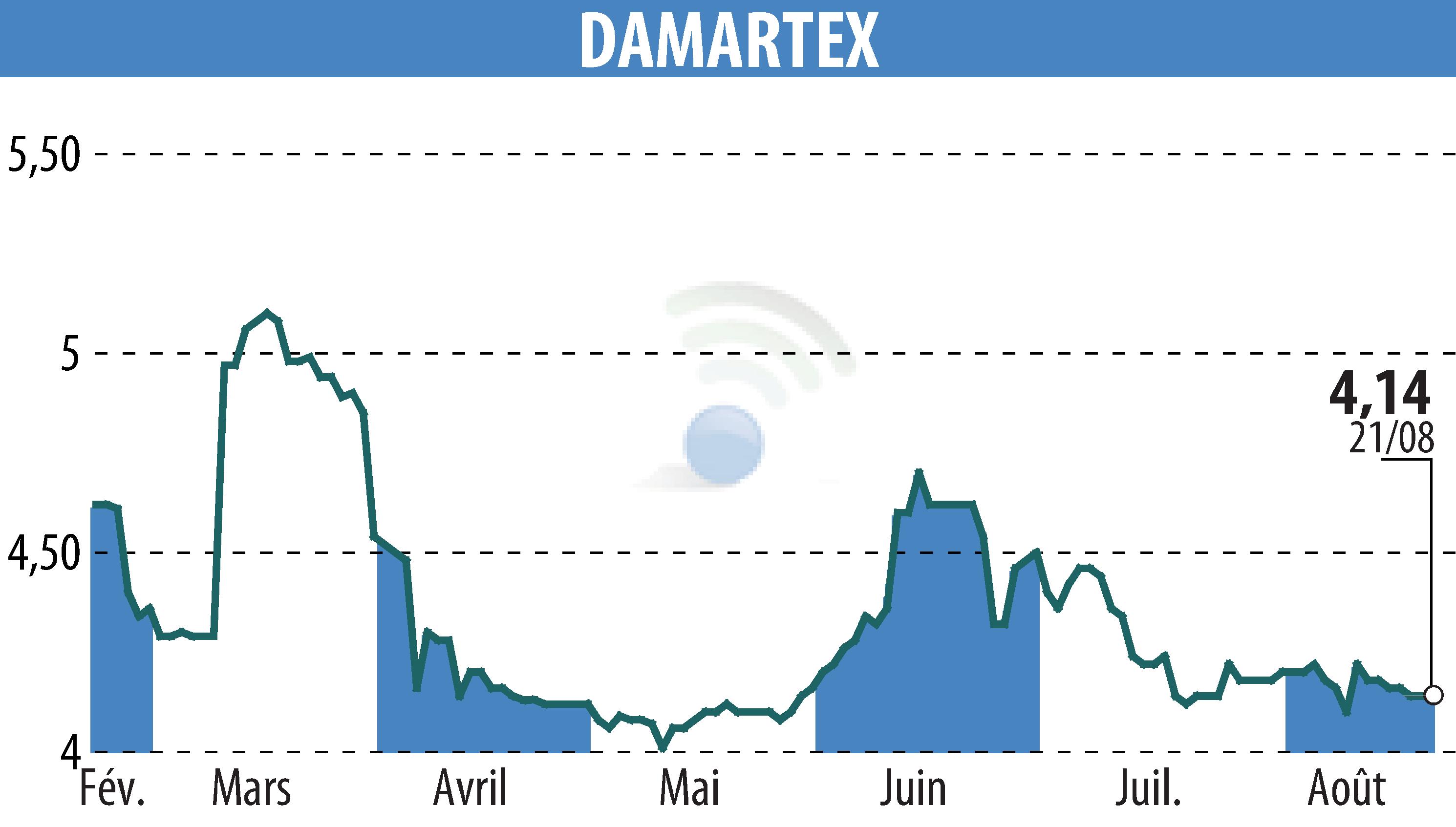 Graphique de l'évolution du cours de l'action DAMARTEX (EPA:ALDAR).
