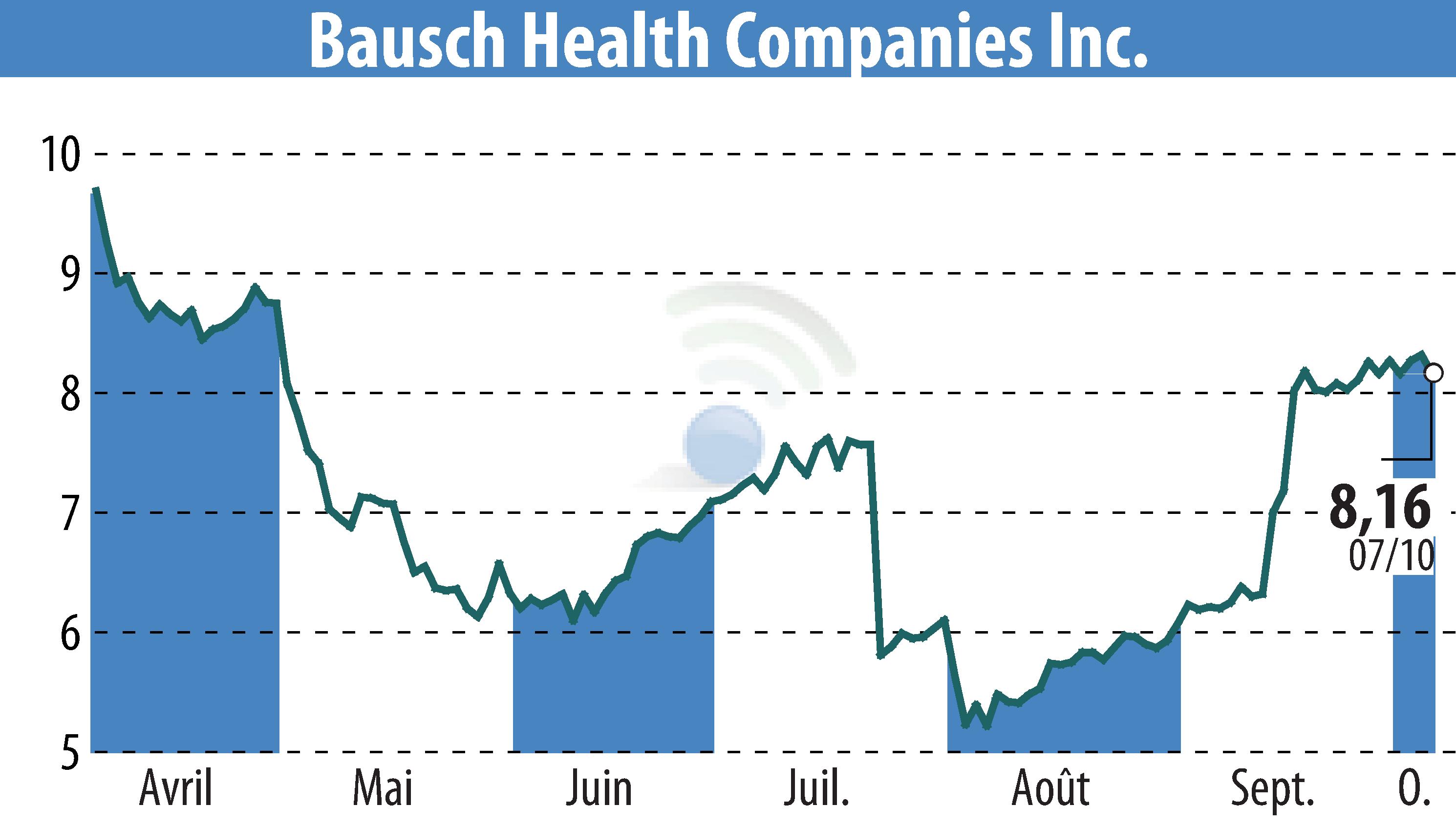 Graphique de l'évolution du cours de l'action Bausch Health Companies Inc. (EBR:BHC).