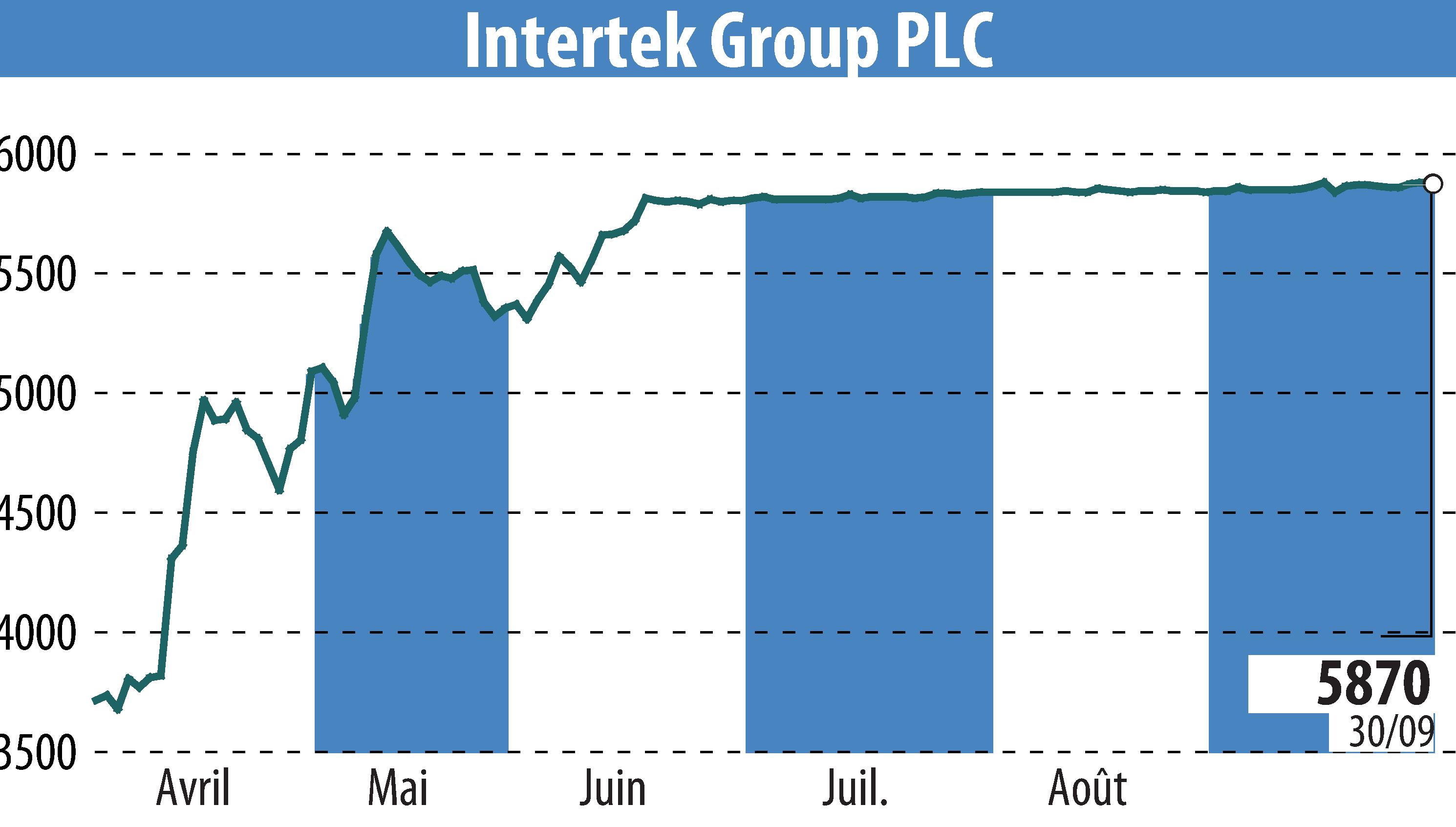 Graphique de l'évolution du cours de l'action Intertek Group Plc (EBR:ITRK).
