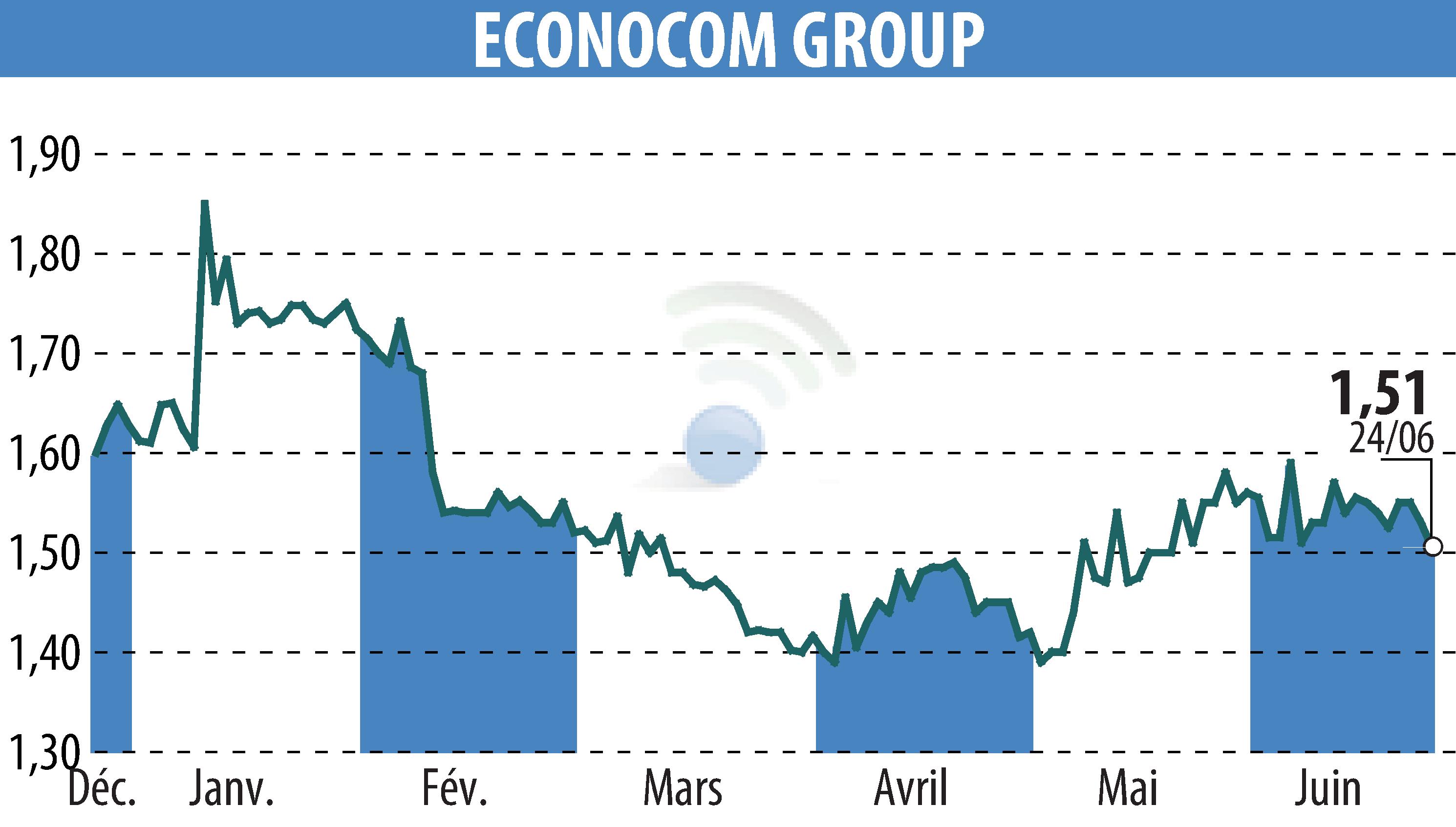 Stock price chart of ECONOCOM GROUP (EBR:ECONB) showing fluctuations.