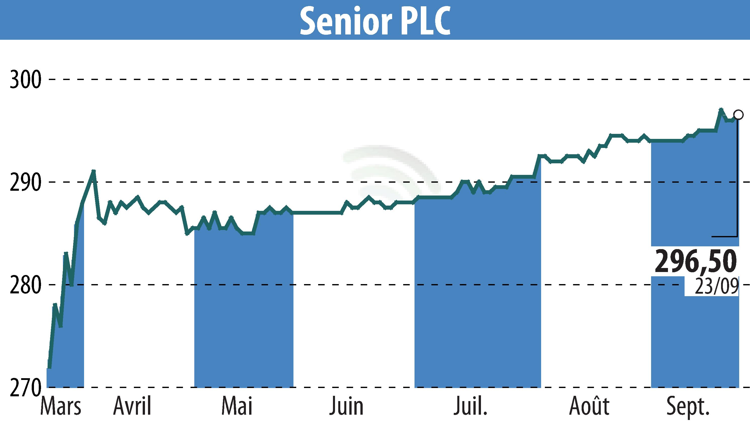 Graphique de l'évolution du cours de l'action Senior Plc (EBR:SNR).