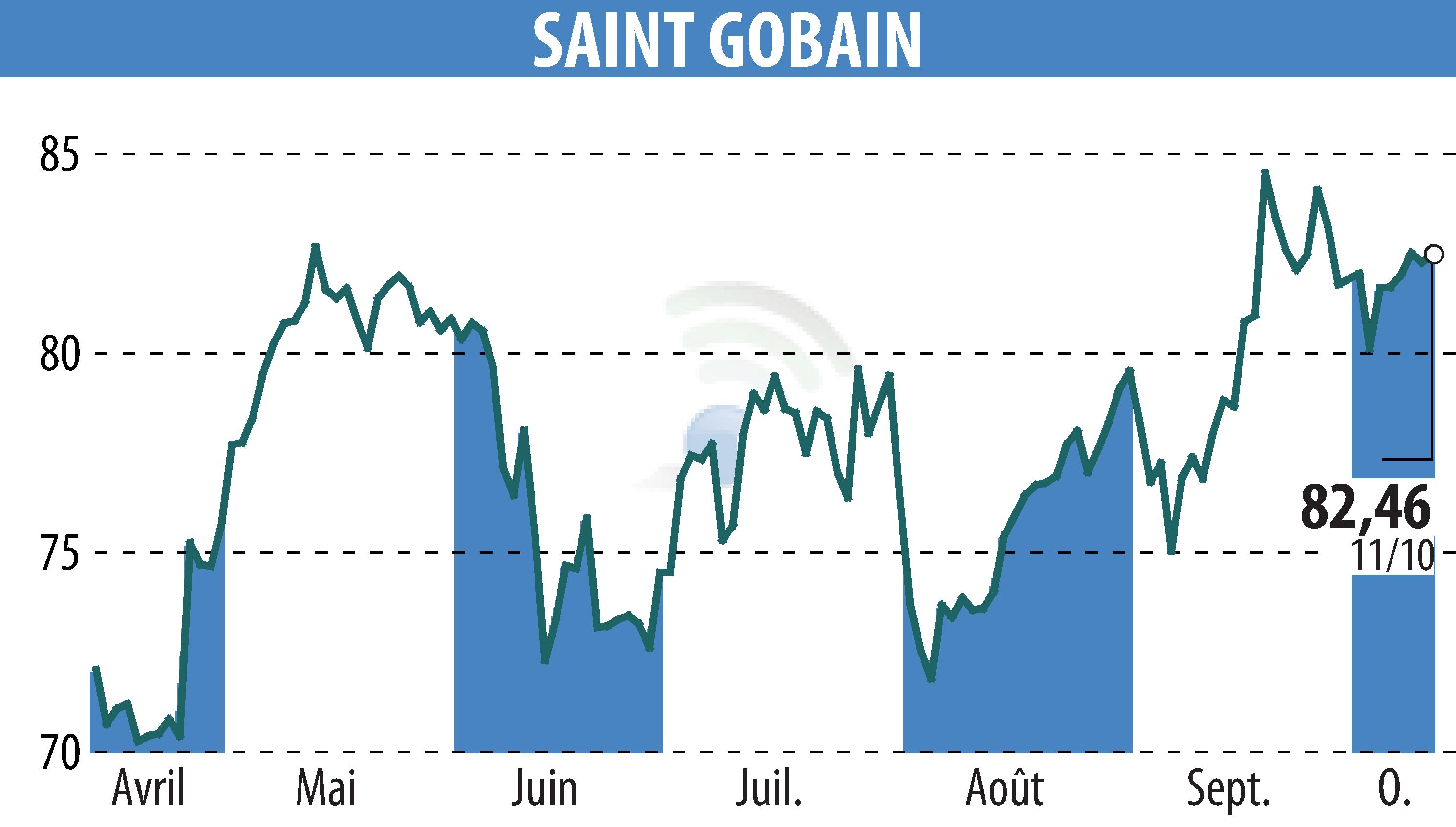 Stock price chart of SAINT-GOBAIN (EPA:SGO) showing fluctuations.