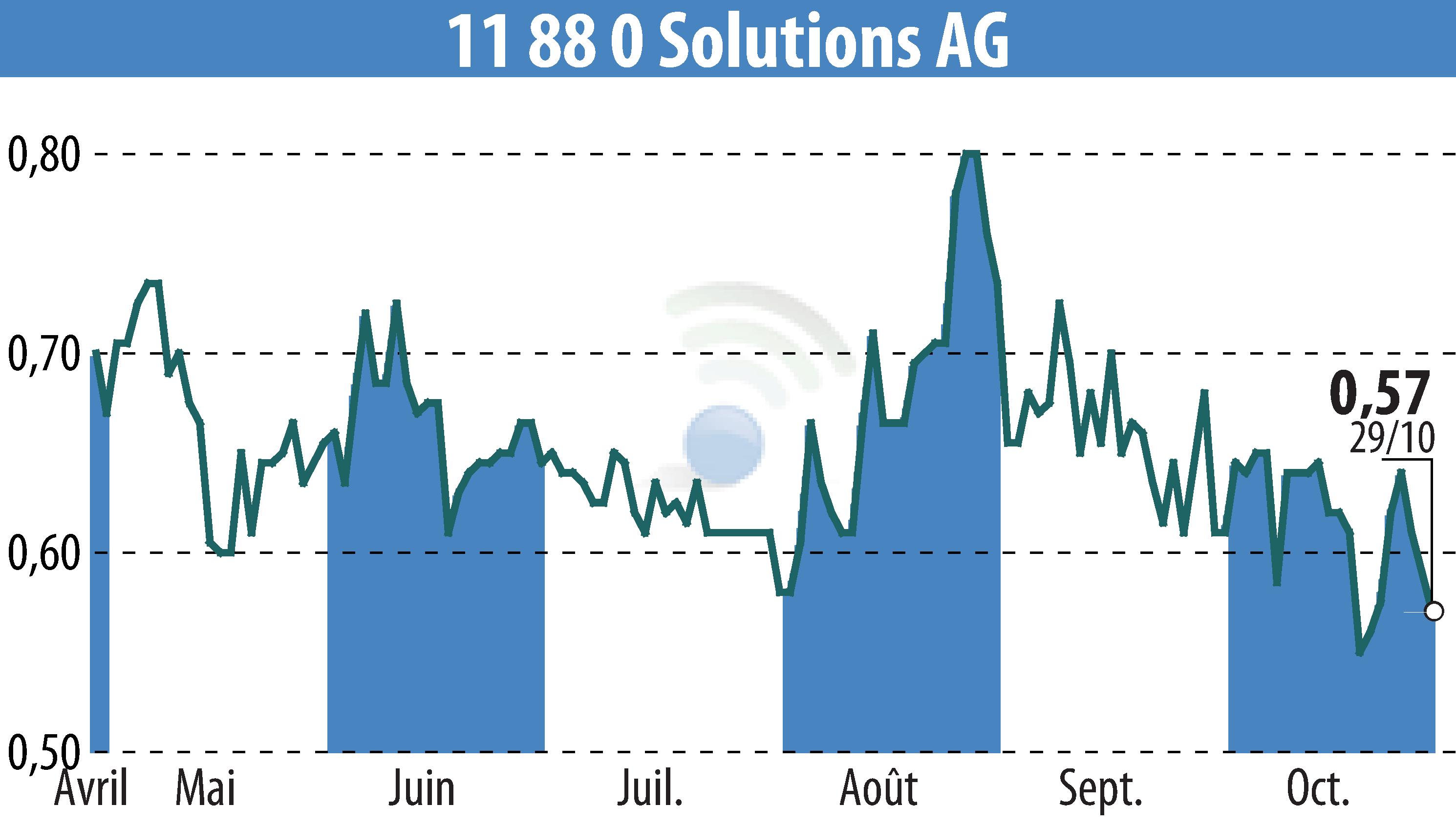 Stock price chart of Telegate AG (EBR:TGT) showing fluctuations.