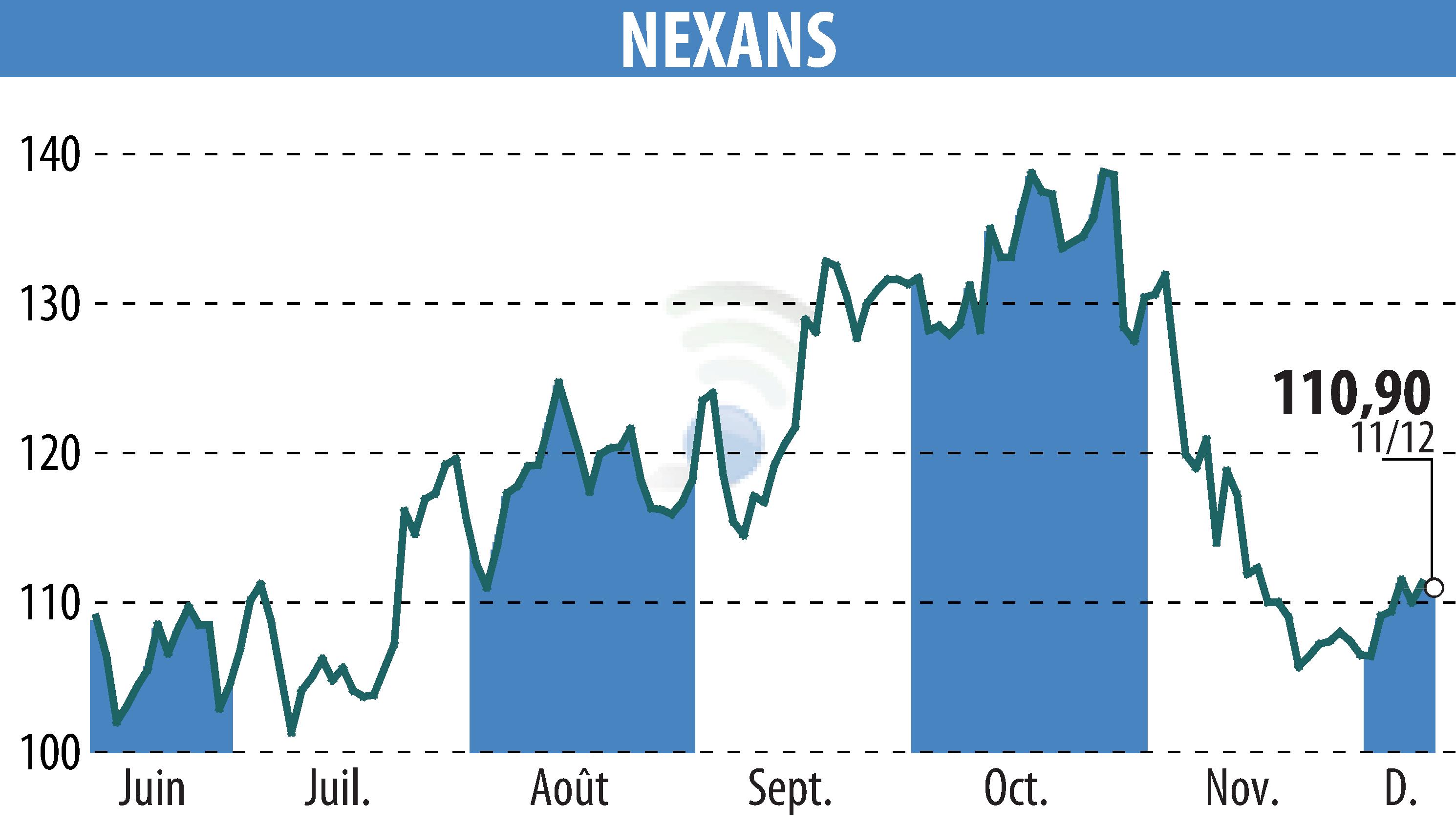 Stock price chart of NEXANS (EPA:NEX) showing fluctuations.