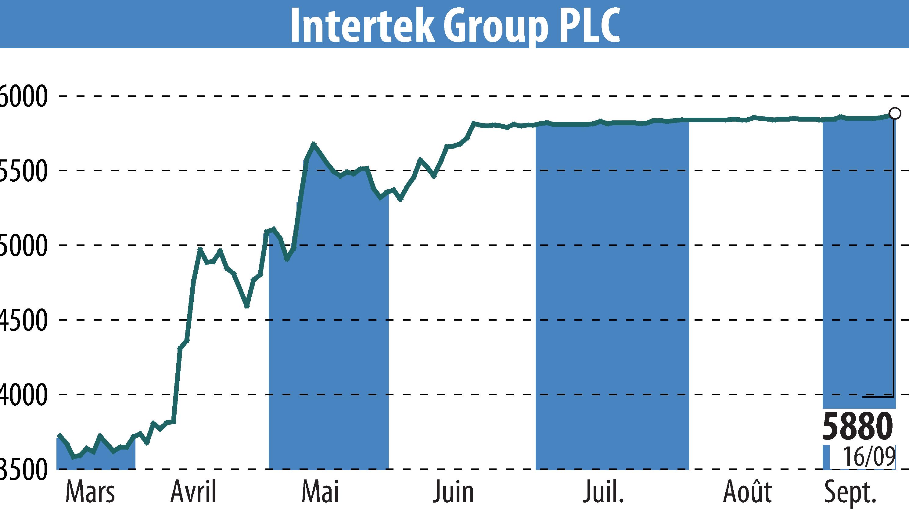 Stock price chart of Intertek Group Plc (EBR:ITRK) showing fluctuations.
