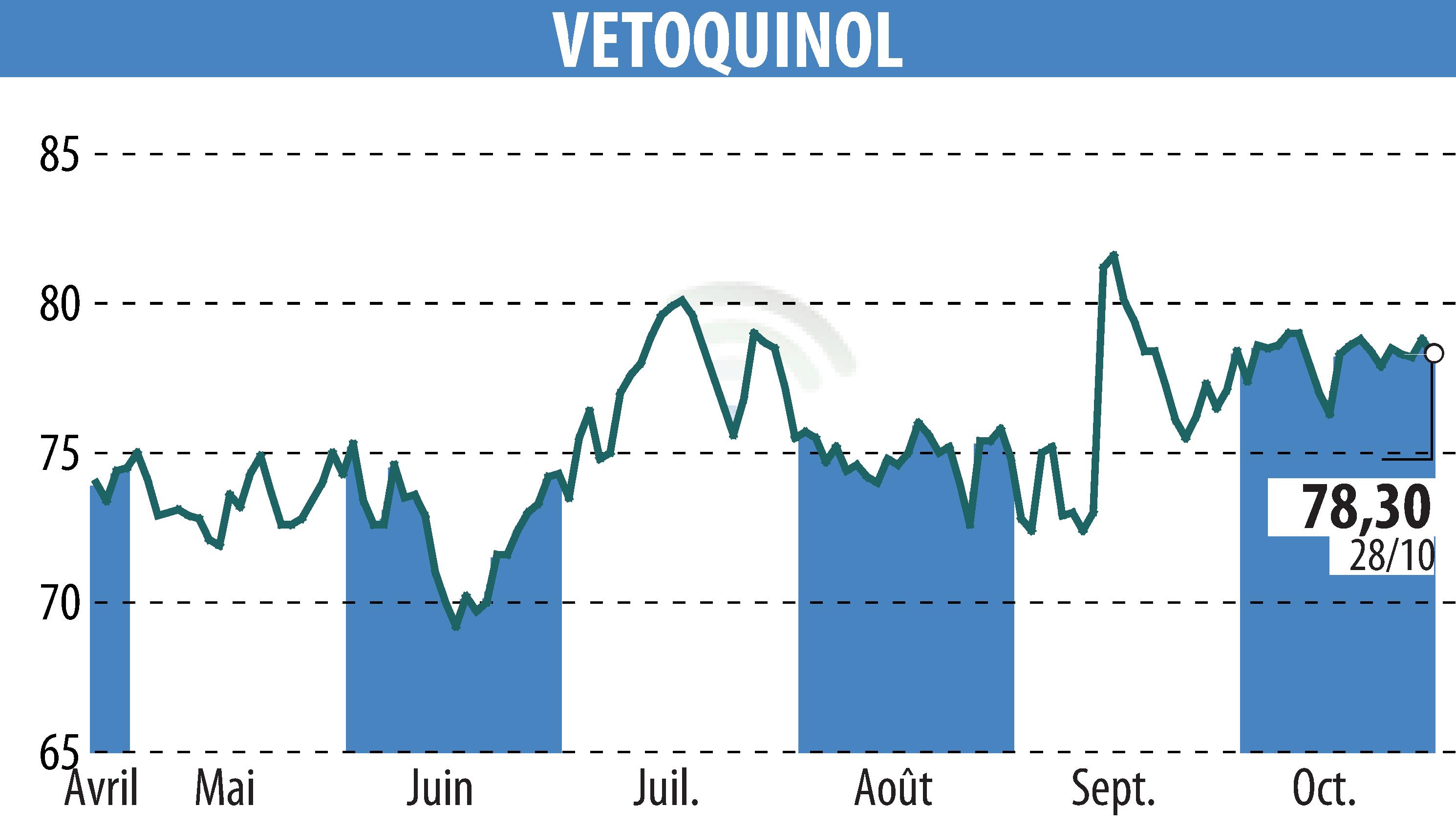 Graphique de l'évolution du cours de l'action VETOQUINOL (EPA:VETO).