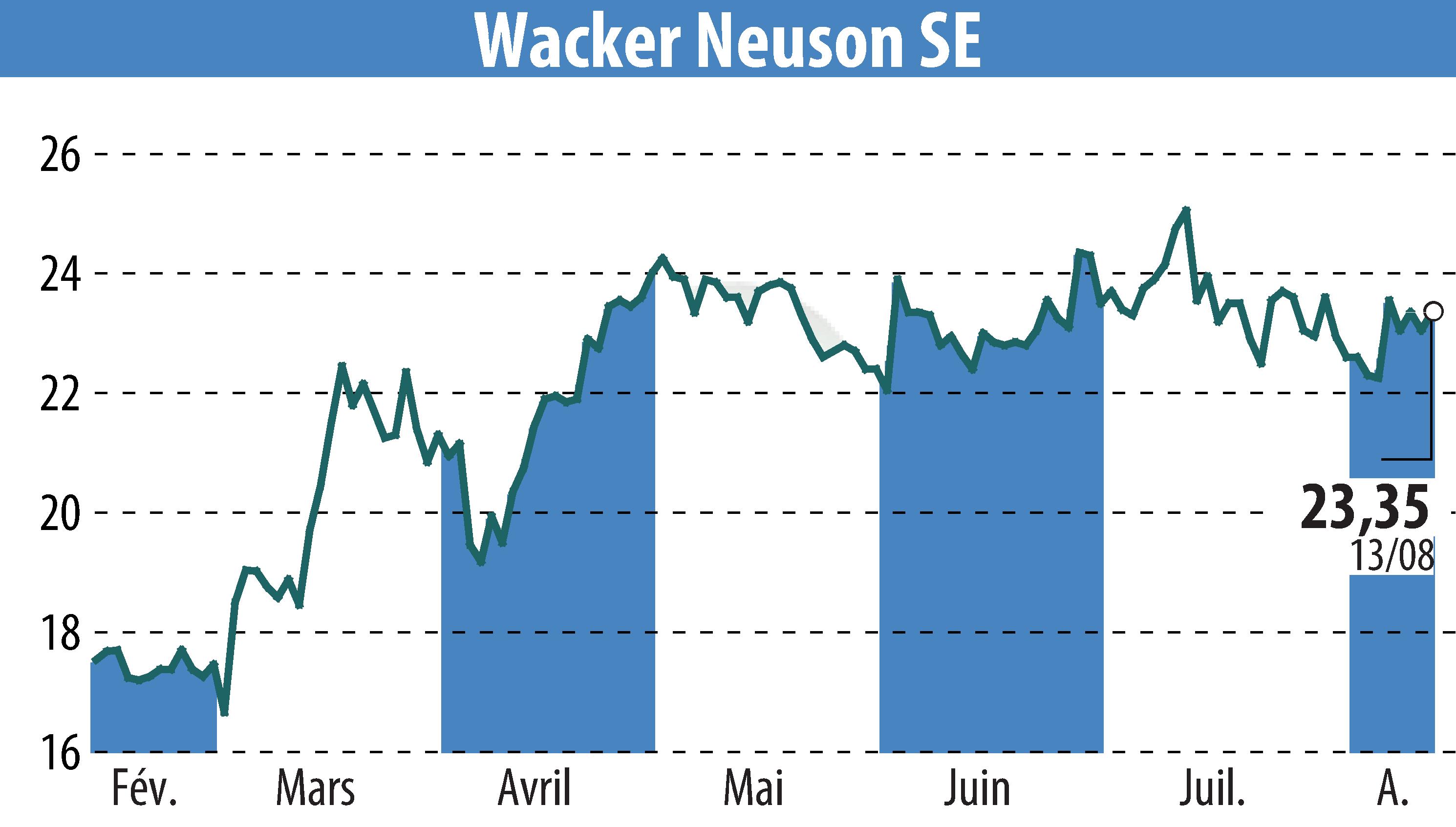 Stock price chart of Wacker Neuson SE (EBR:WAC) showing fluctuations.