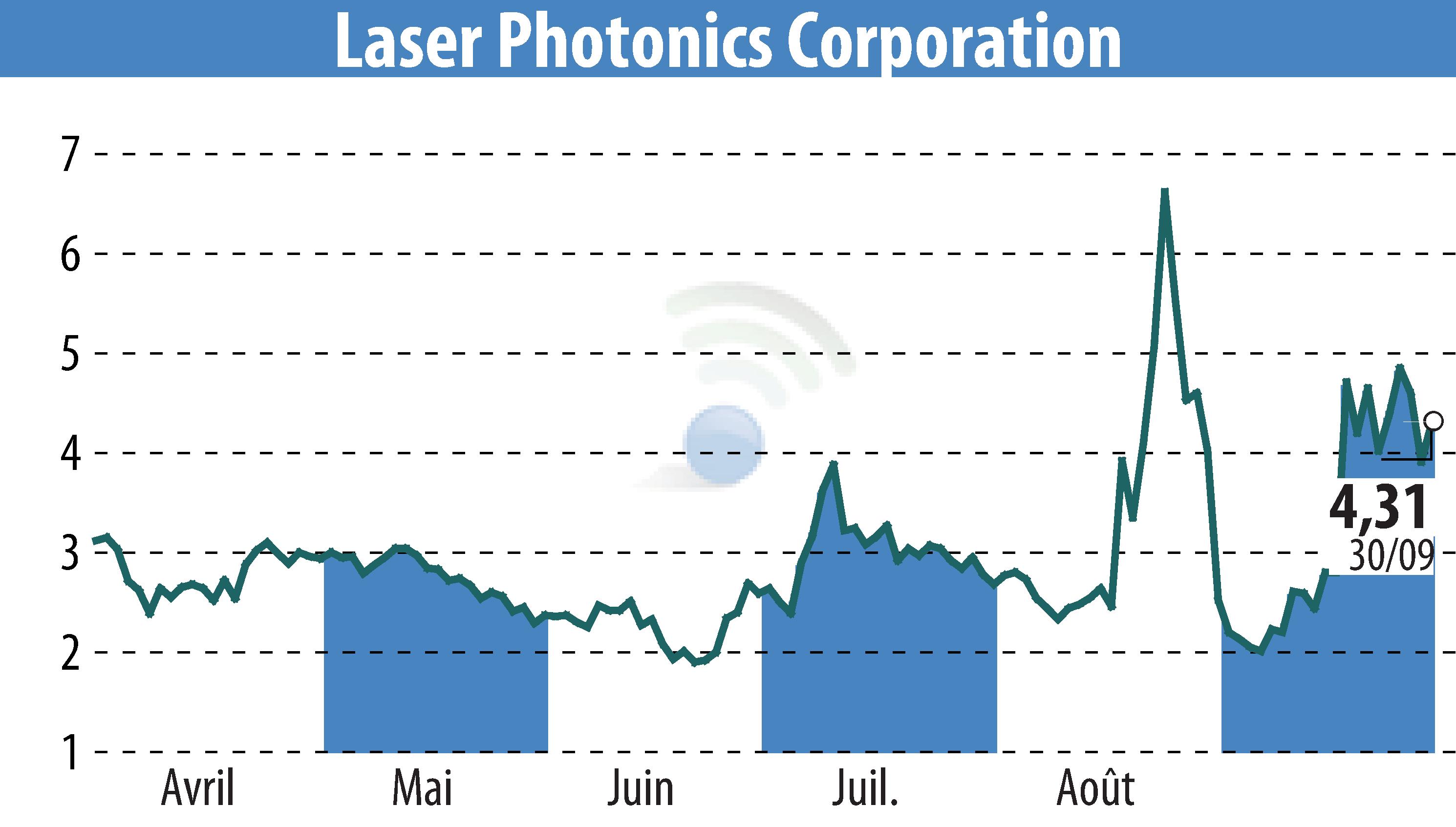 Stock price chart of New To The Street (EBR:LASE) showing fluctuations.