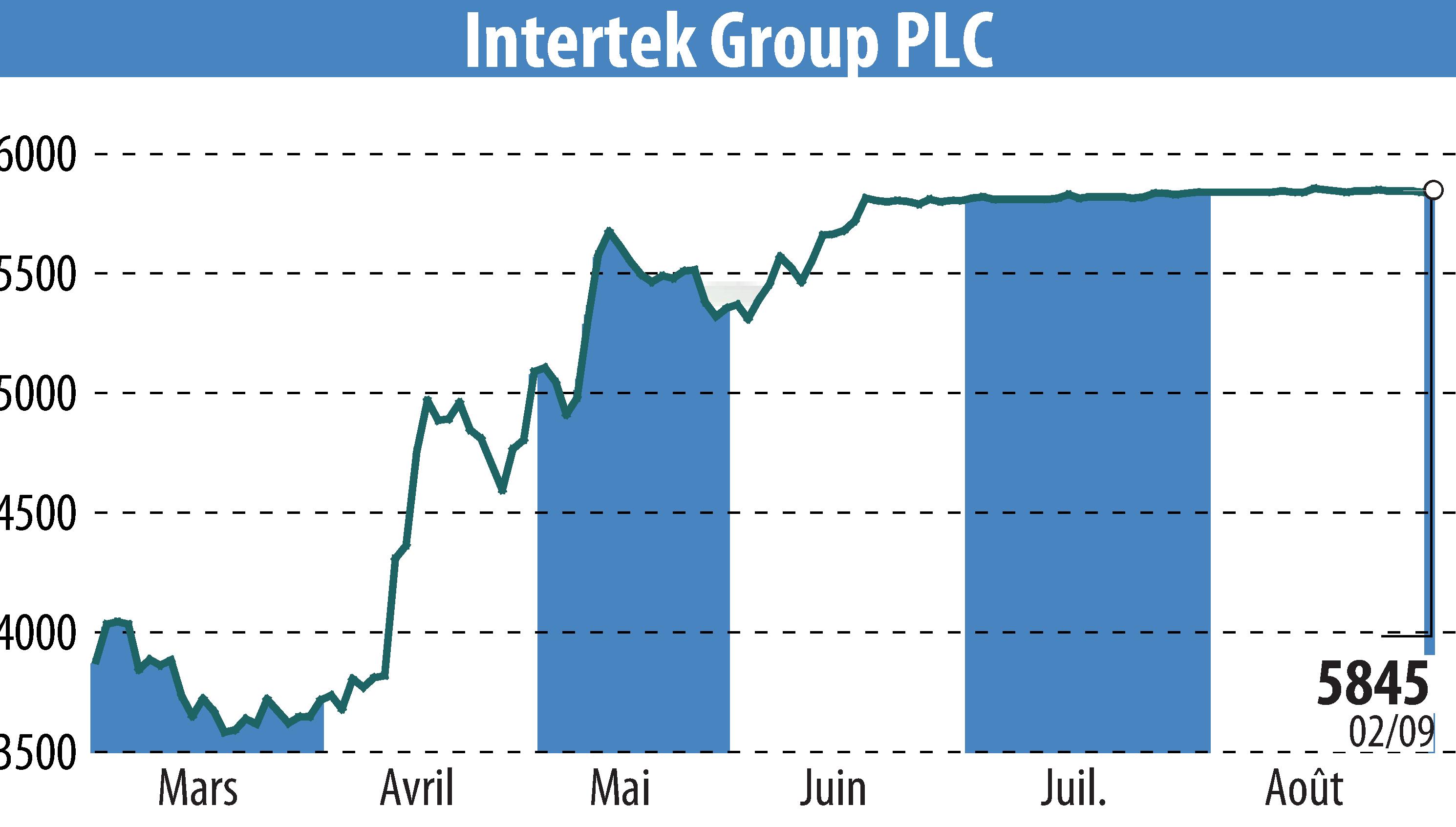 Stock price chart of Intertek Group Plc (EBR:ITRK) showing fluctuations.