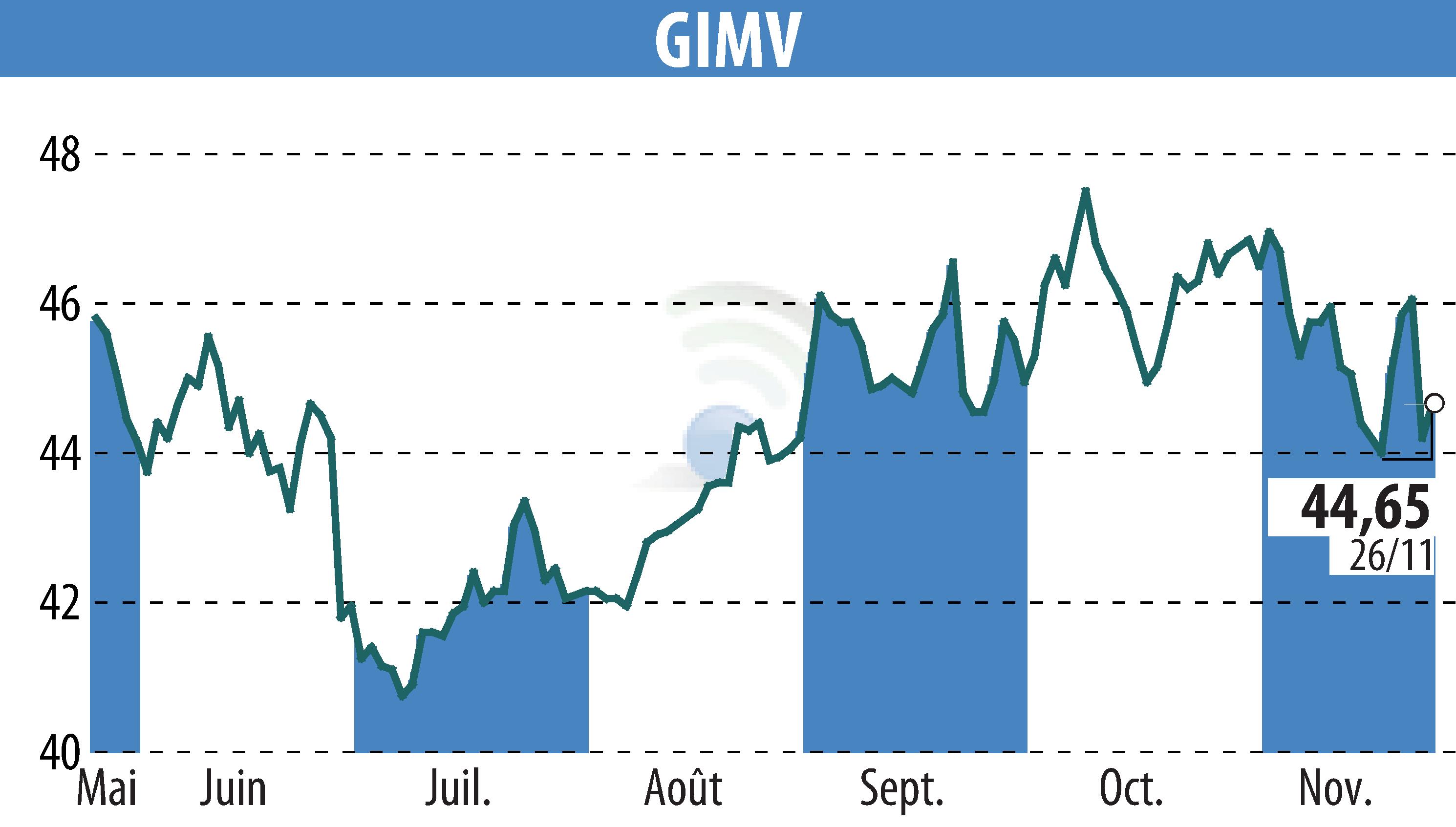 Graphique de l'évolution du cours de l'action Gimv (EBR:GIMB).