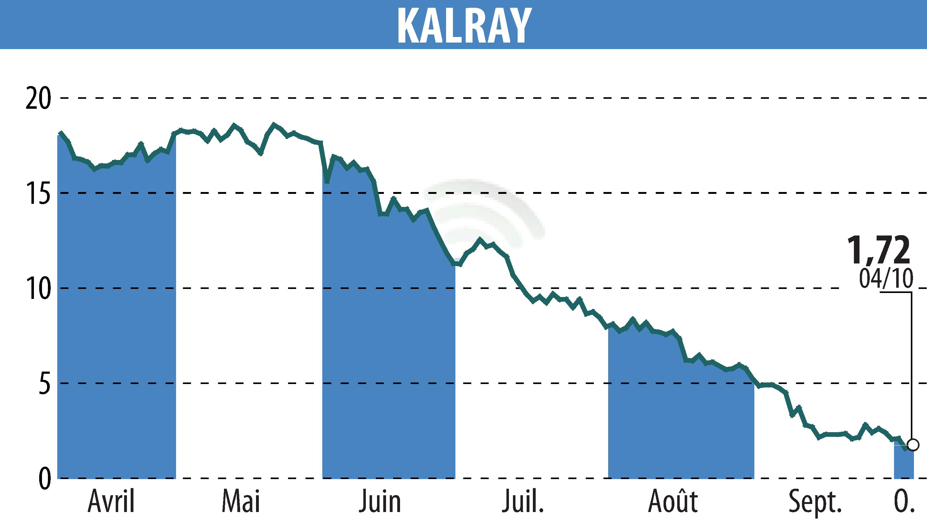 Graphique de l'évolution du cours de l'action KALRAY (EPA:ALKAL).