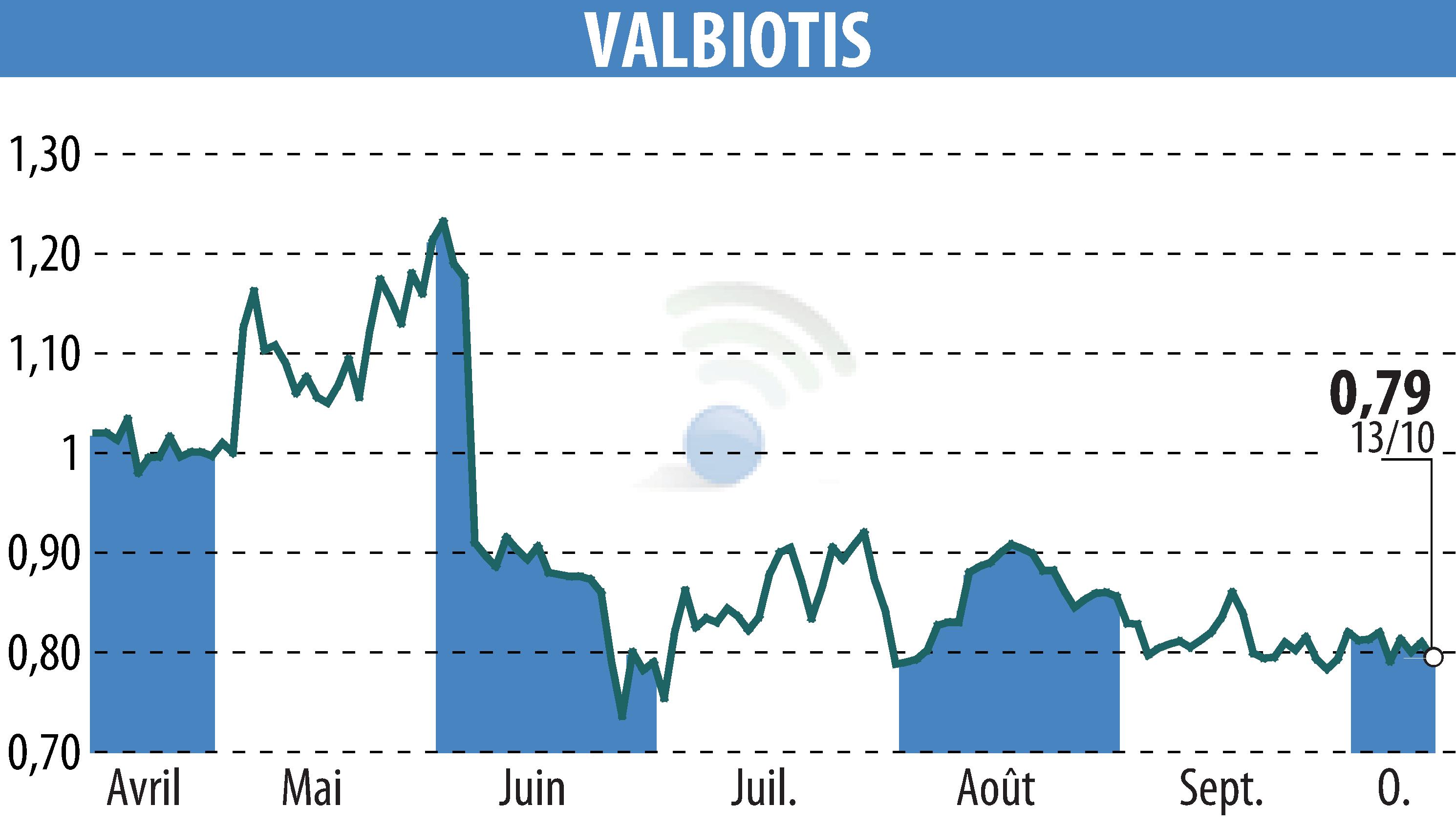 Graphique de l'évolution du cours de l'action VALBIOTIS (EPA:ALVAL).