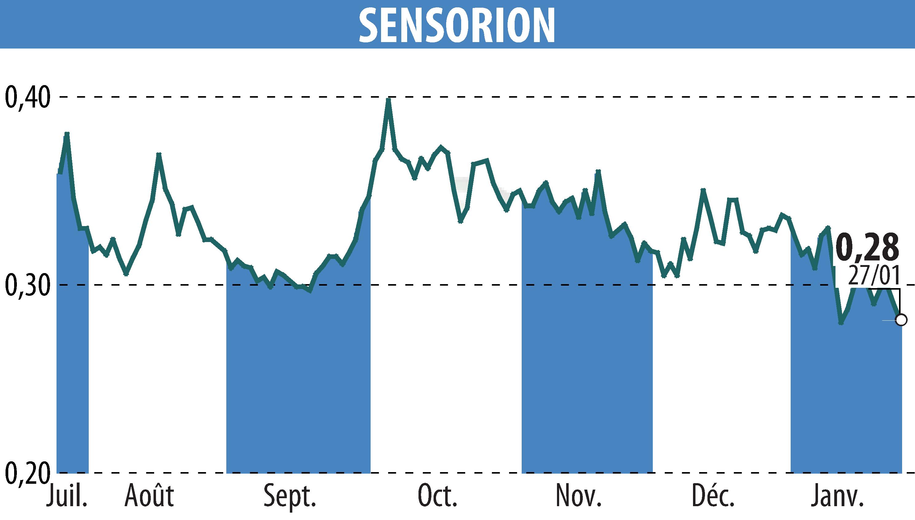 Stock price chart of SENSORION (EPA:ALSEN) showing fluctuations.