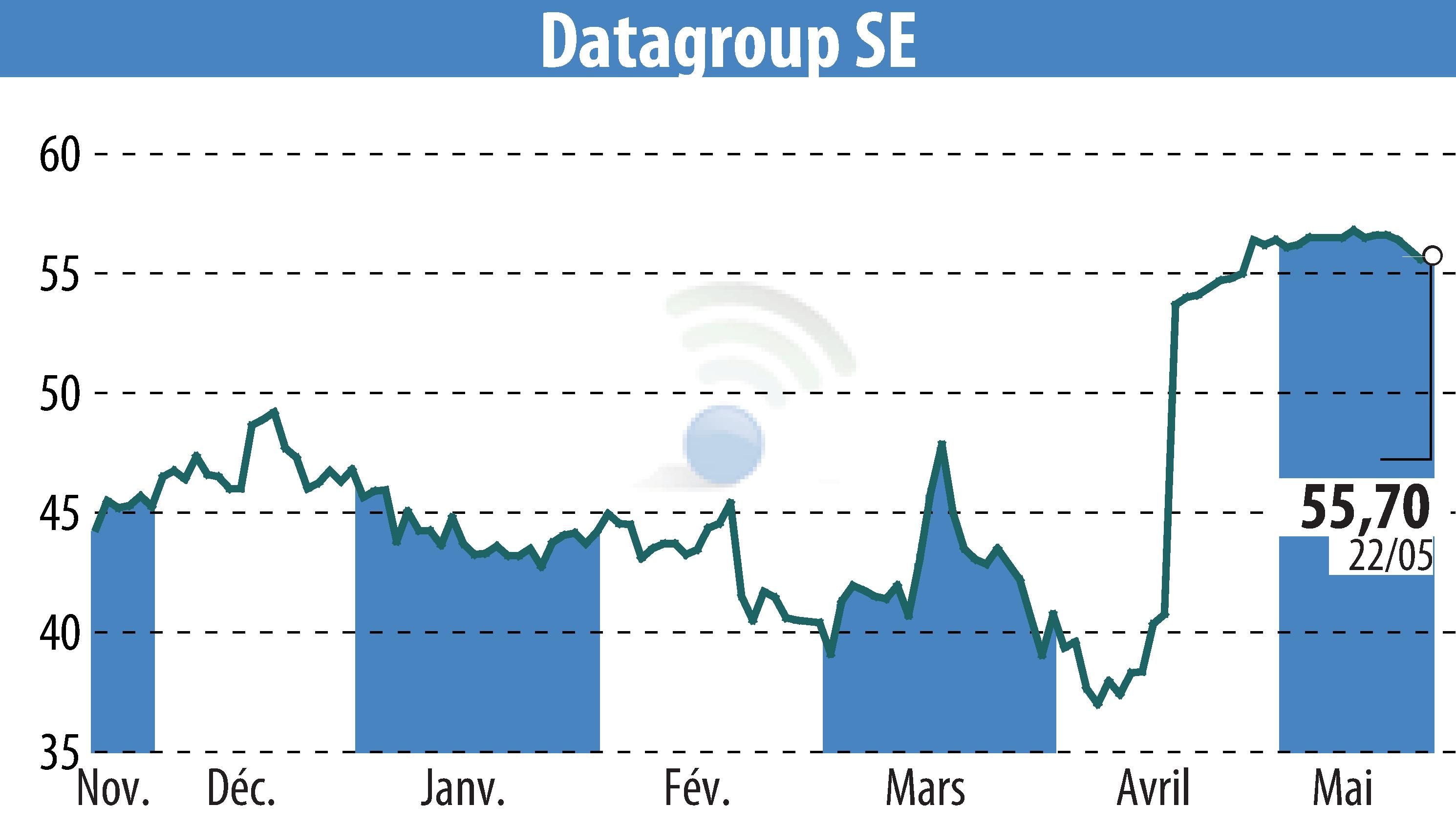 Stock price chart of DATAGROUP IT Services Holding AG (EBR:D6H) showing fluctuations.
