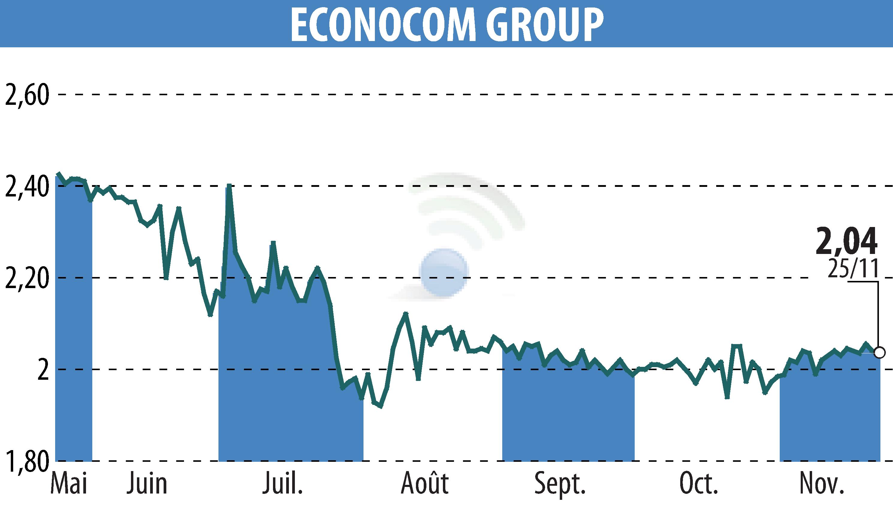 Stock price chart of ECONOCOM GROUP (EBR:ECONB) showing fluctuations.