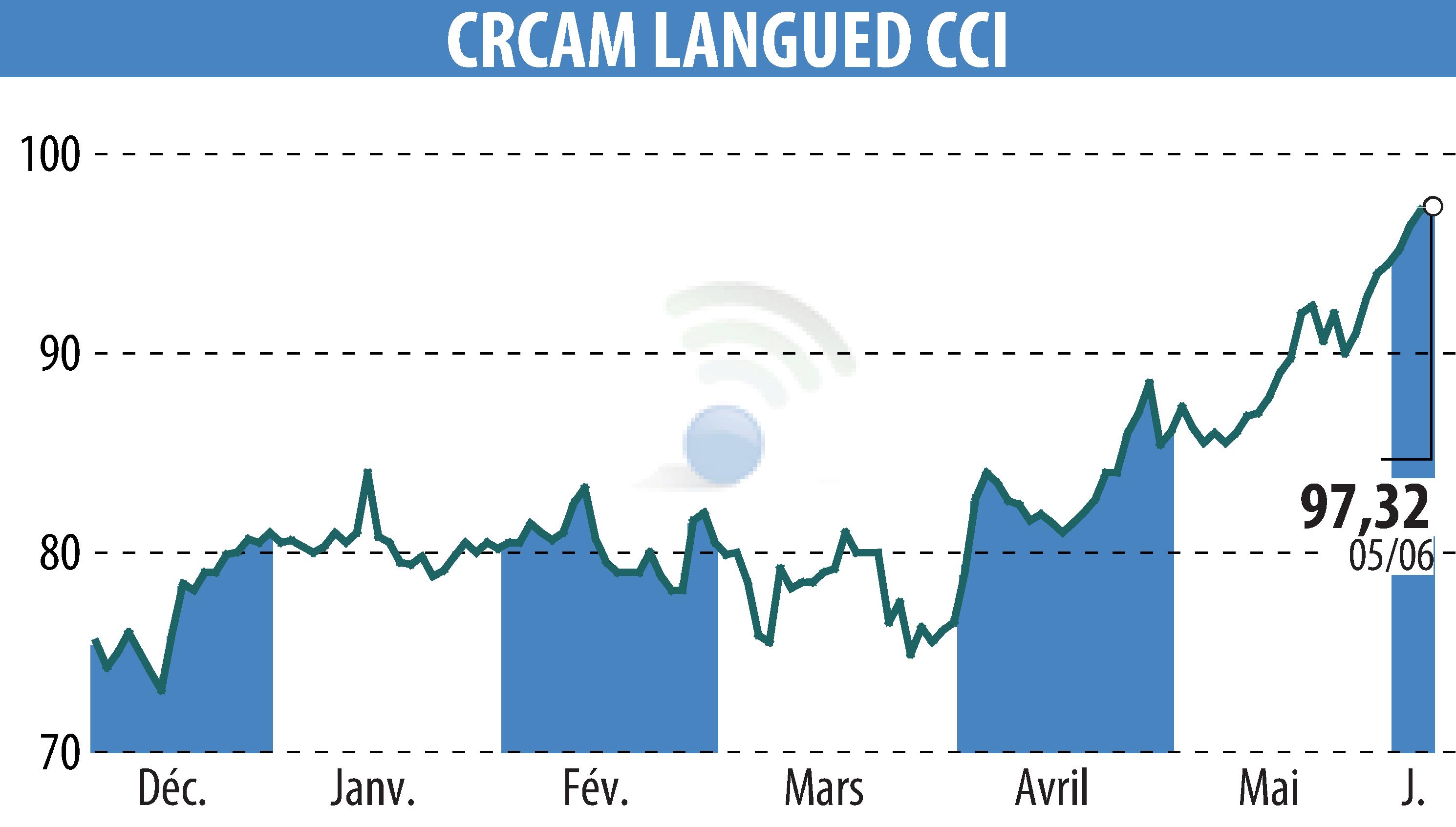 Stock price chart of CRCAM DU LANGUEDOC (EPA:CRLA) showing fluctuations.