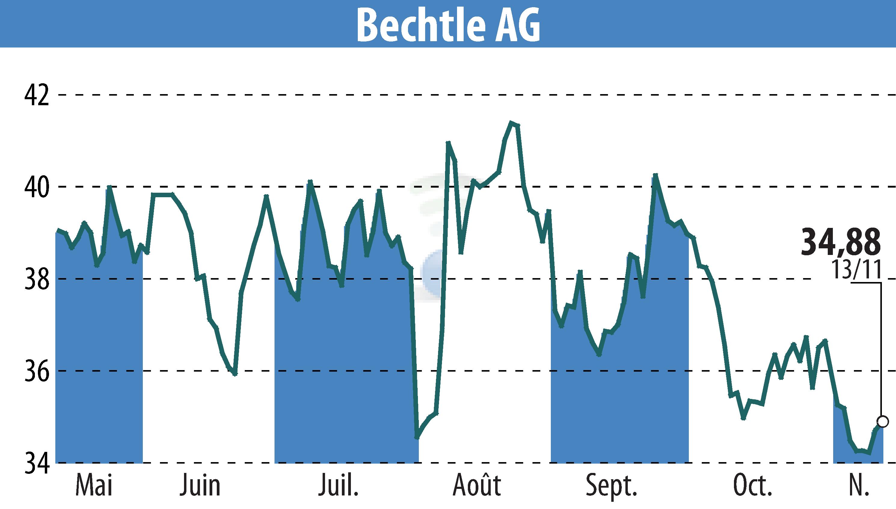 Graphique de l'évolution du cours de l'action Bechtle AG (EBR:BC8).