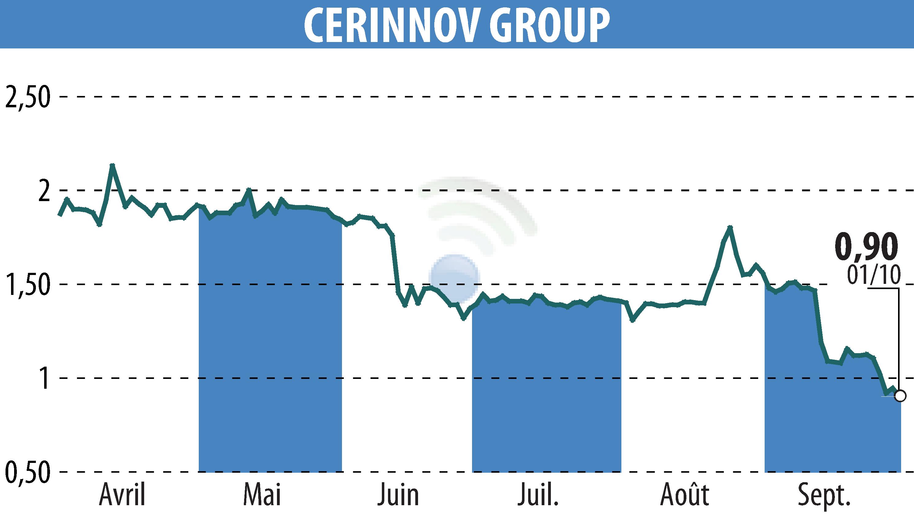 Graphique de l'évolution du cours de l'action CERINNOV GROUP (EPA:ALPCV).