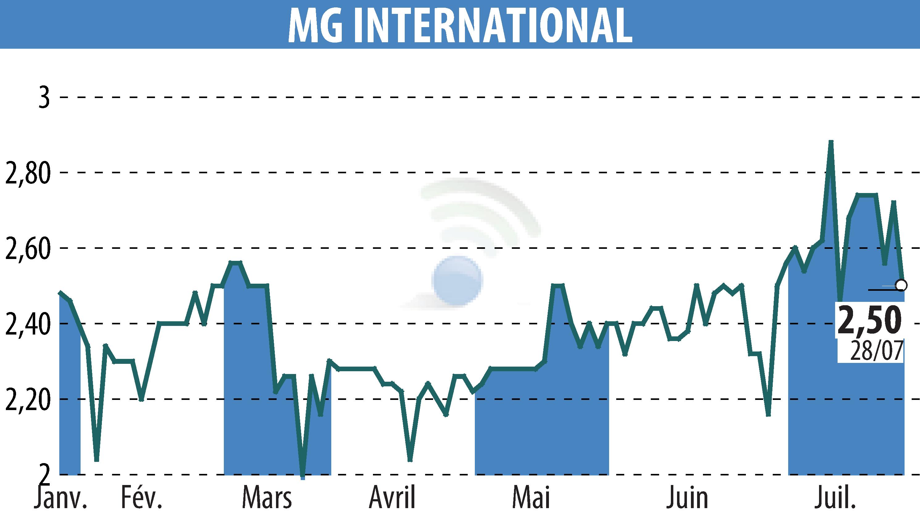 Stock price chart of MG INTERNATIONAL (EPA:ALMGI) showing fluctuations.