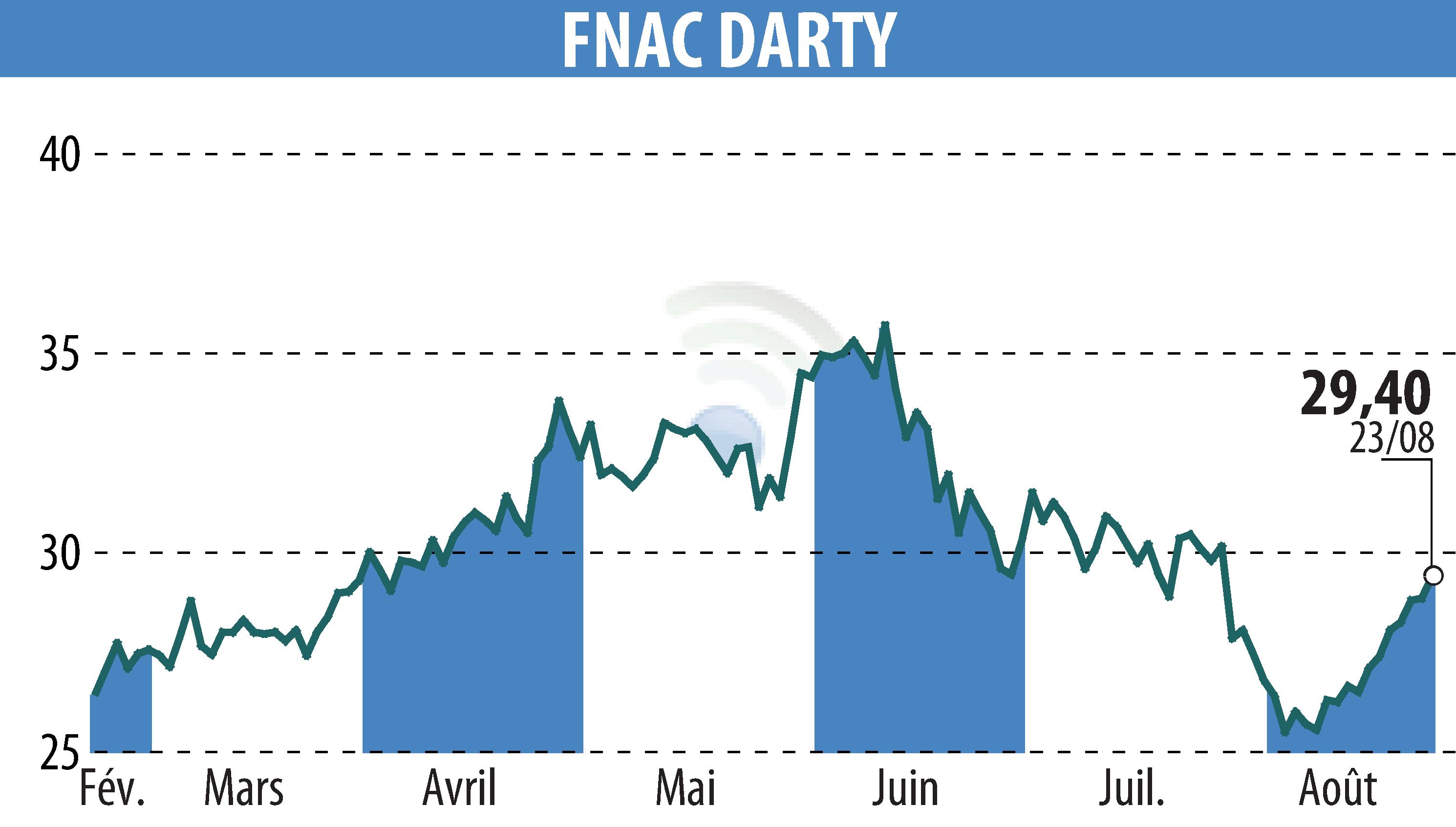 Stock price chart of GROUPE FNAC (EPA:FNAC) showing fluctuations.