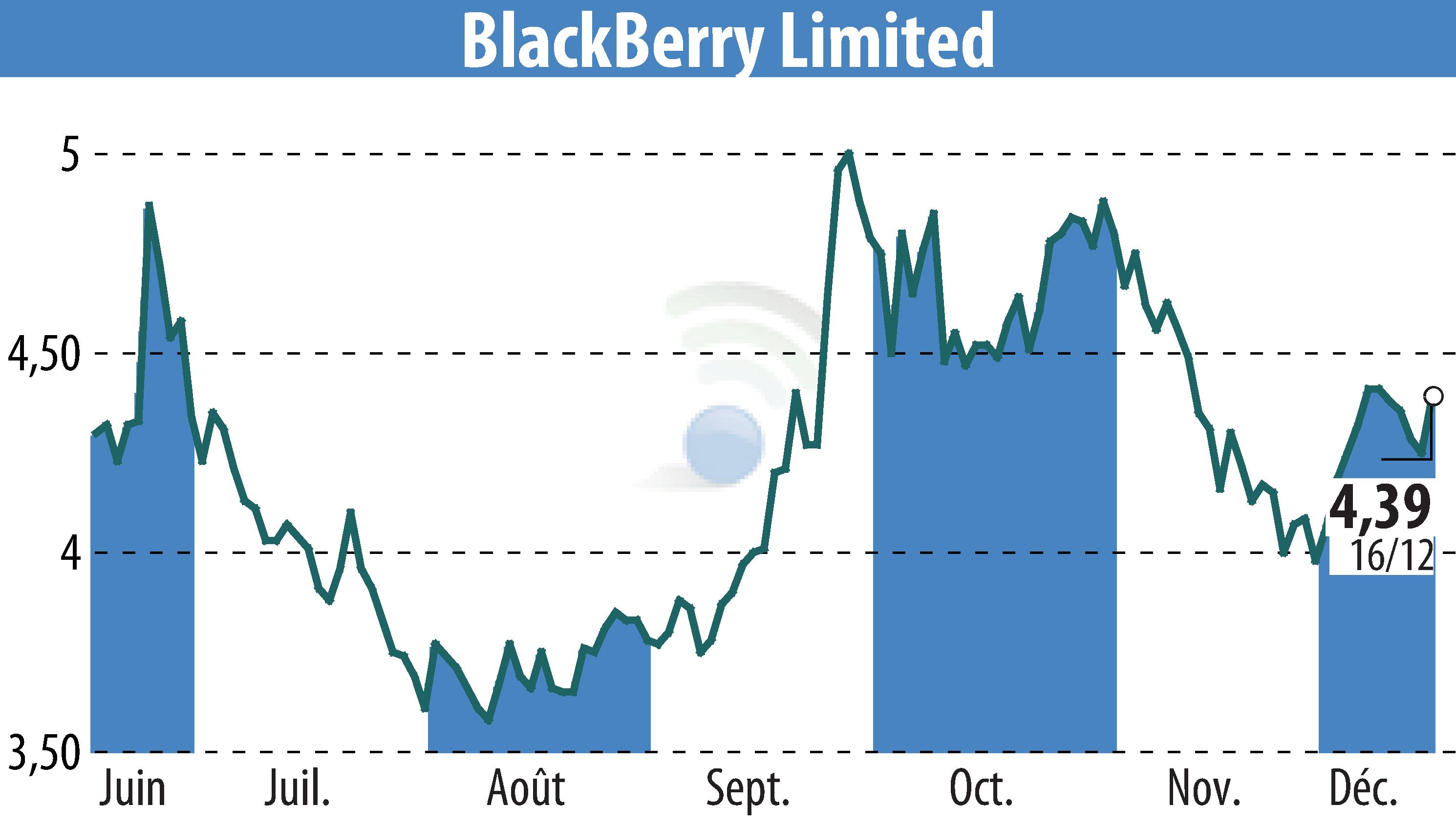 Stock price chart of BlackBerry QNX (EBR:BB) showing fluctuations.