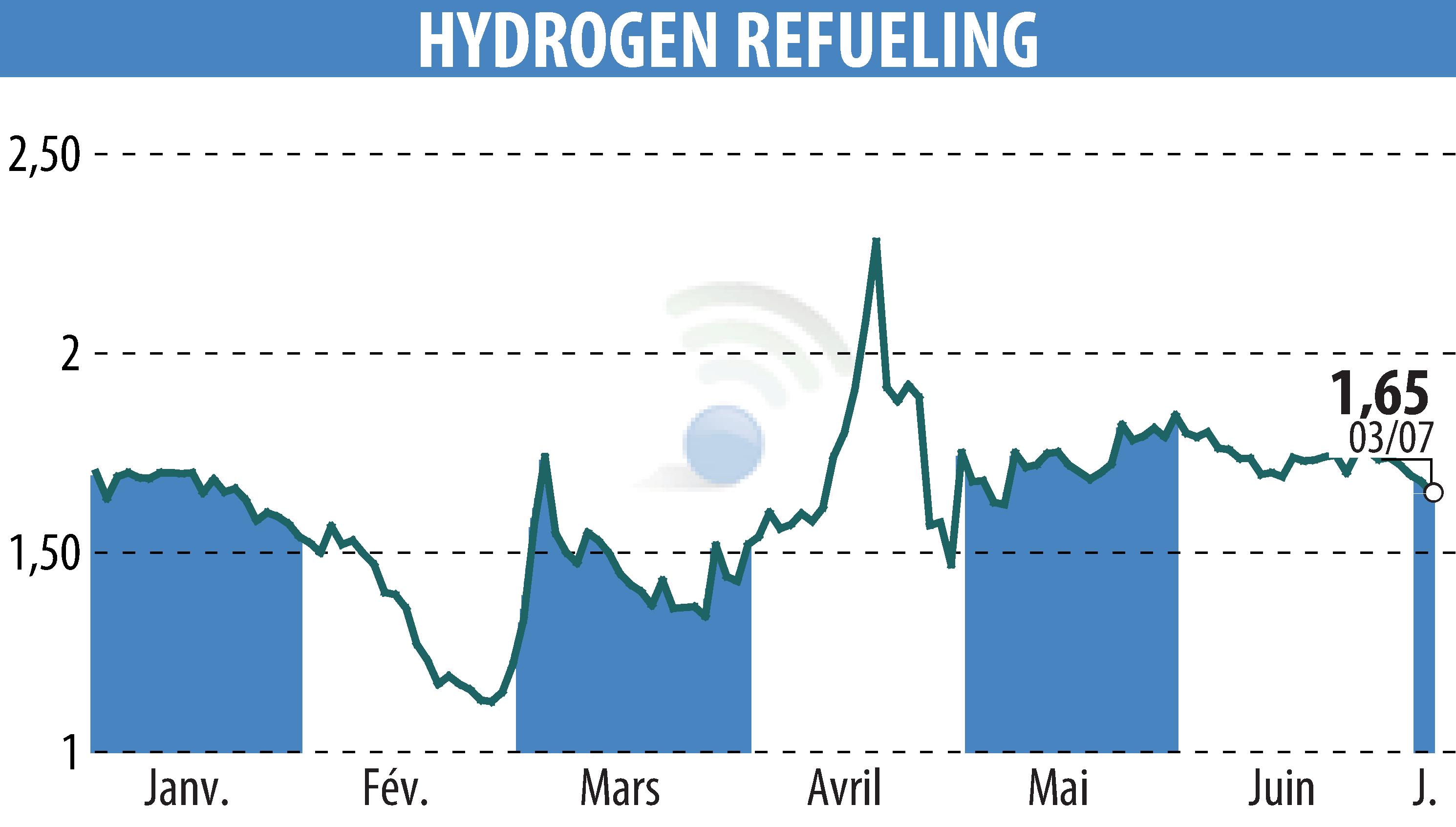 Graphique de l'évolution du cours de l'action HYDROGEN REFUELING (EPA:ALHRS).