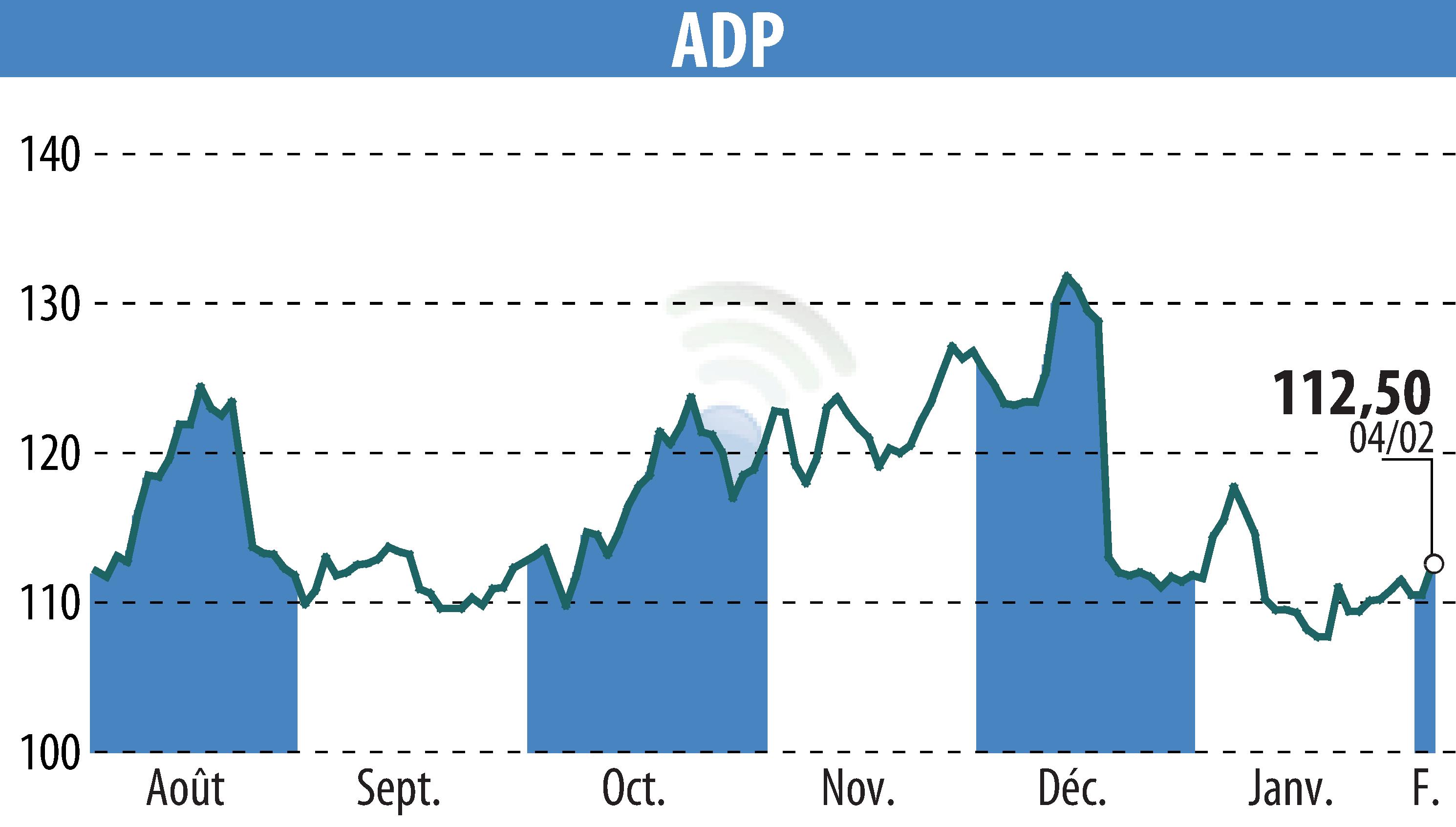 Graphique de l'évolution du cours de l'action GROUPE ADP (EPA:ADP).