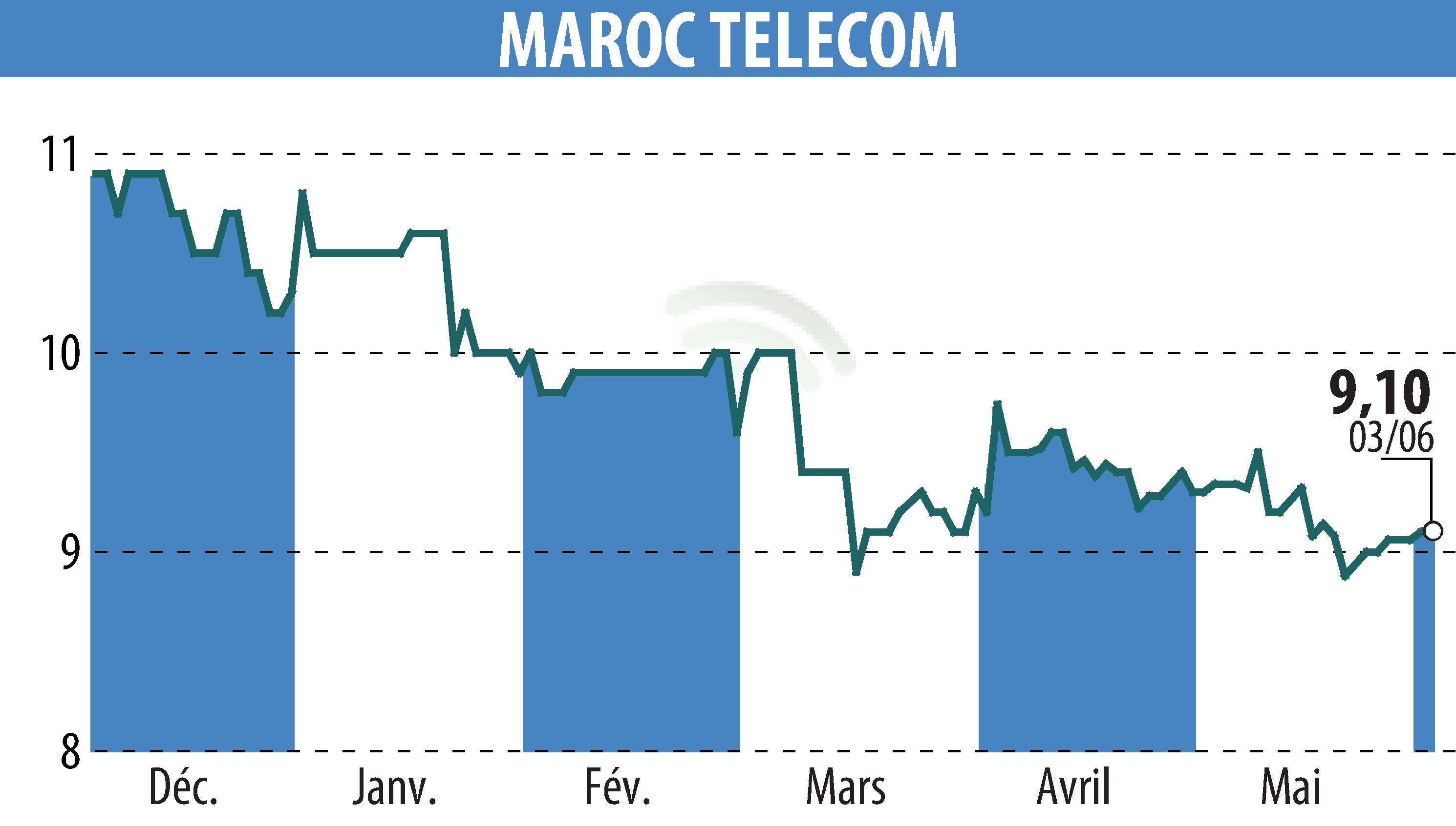 Graphique de l'évolution du cours de l'action MAROC TELECOM (EPA:IAM).