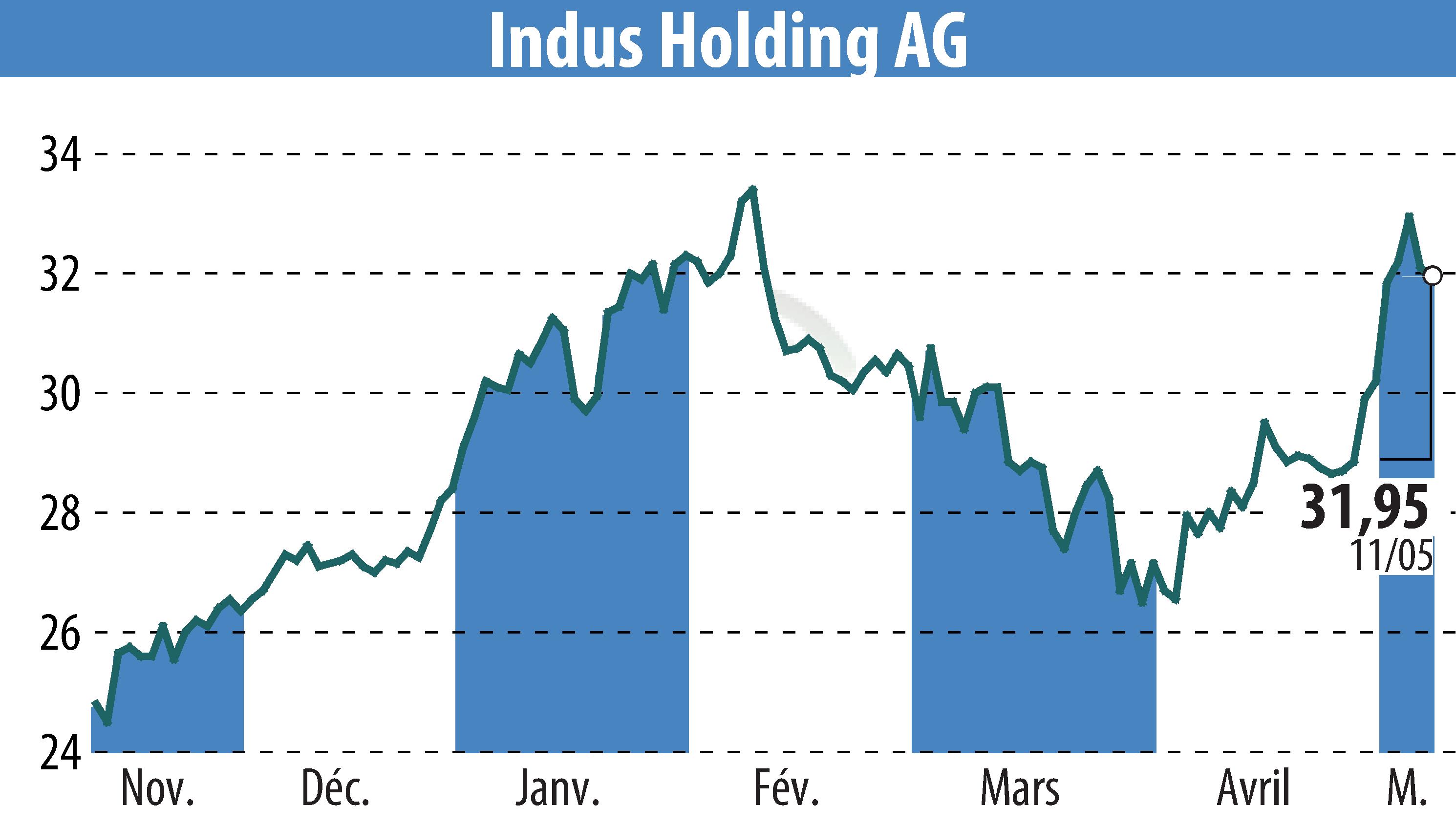 Stock price chart of INDUS Holding AG (EBR:INH) showing fluctuations.